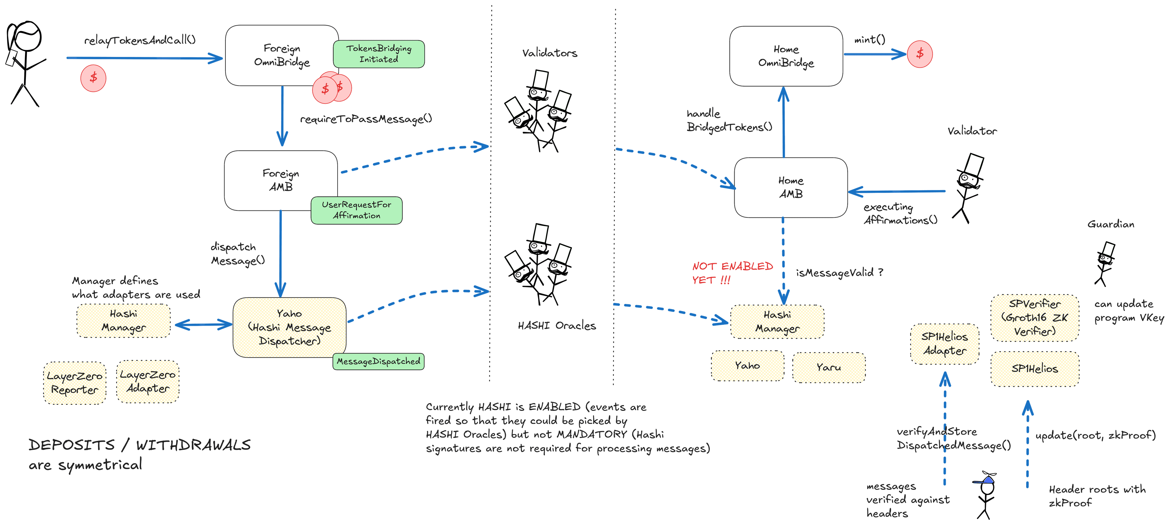 A diagram of the smart contract architecture