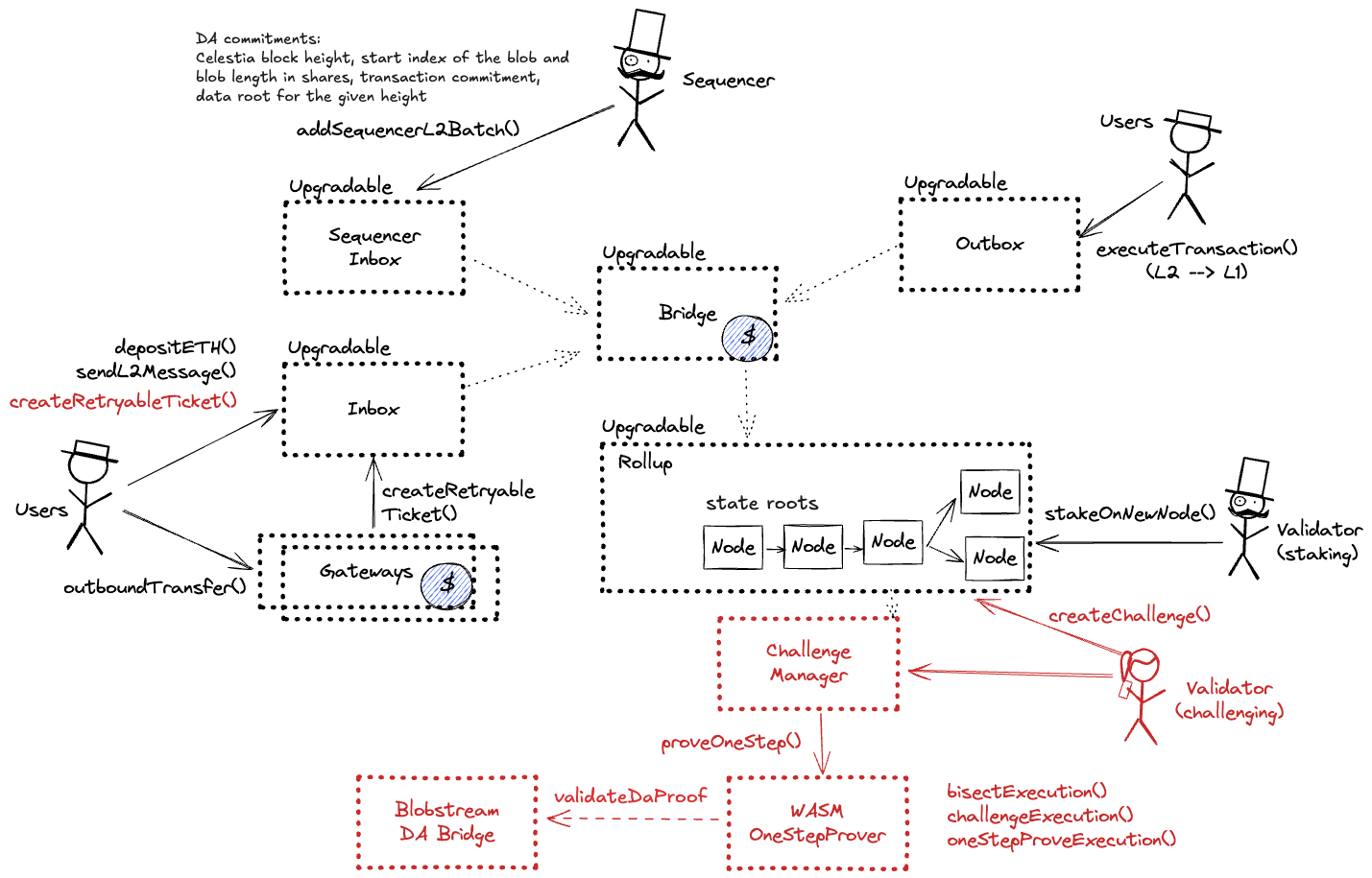 A diagram of the smart contract architecture