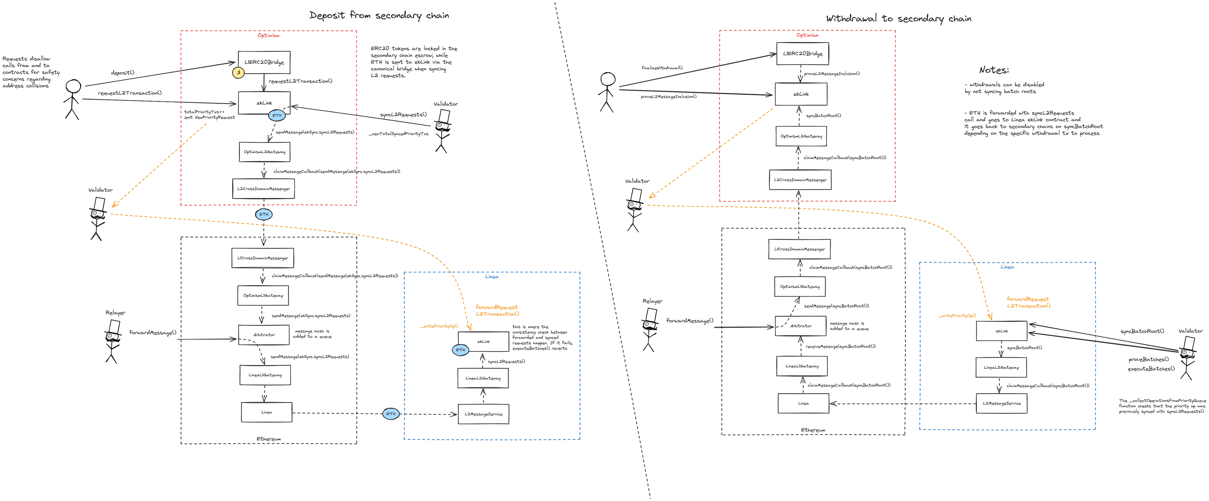 A diagram of the smart contract architecture