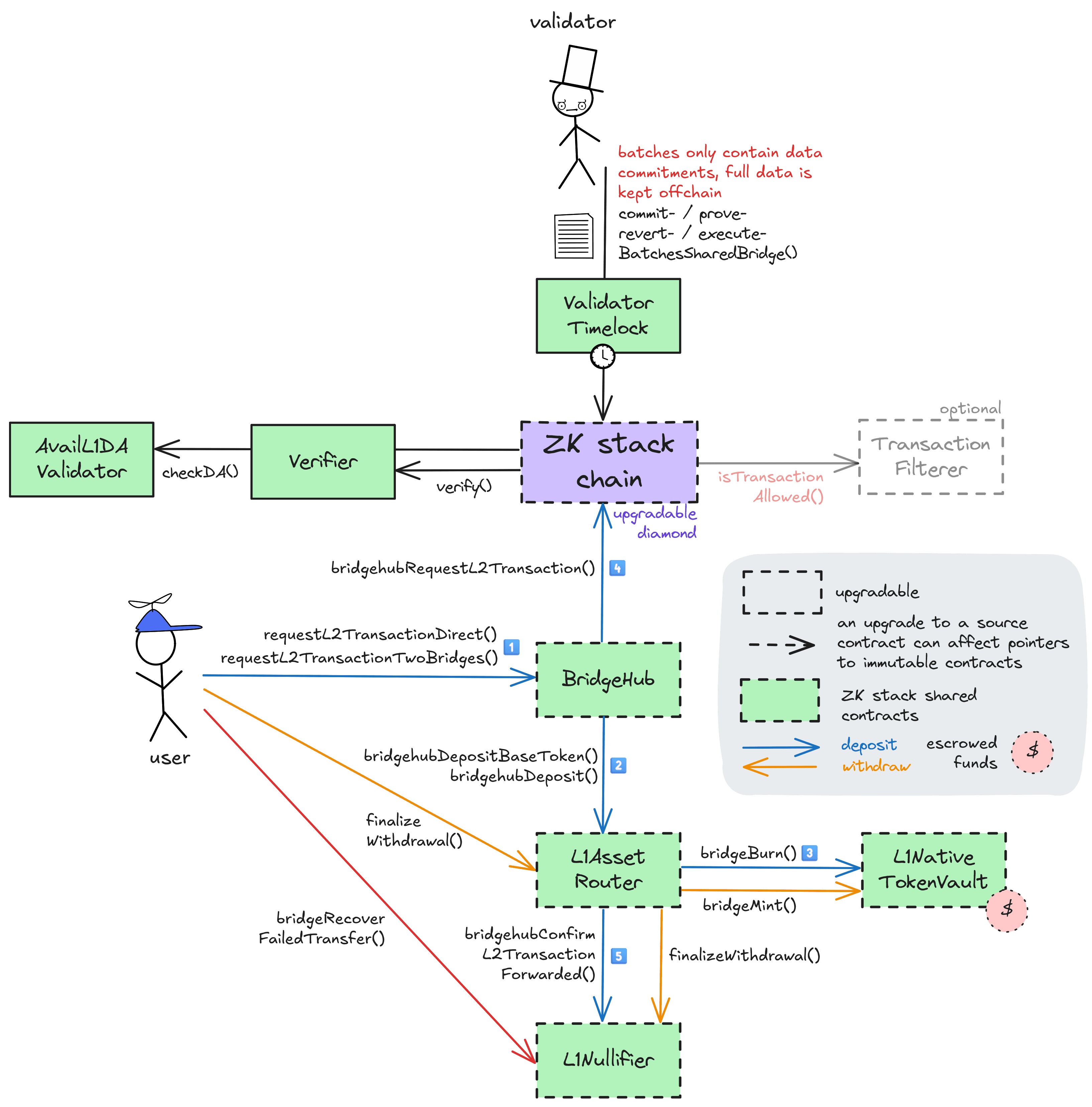 A diagram of the smart contract architecture
