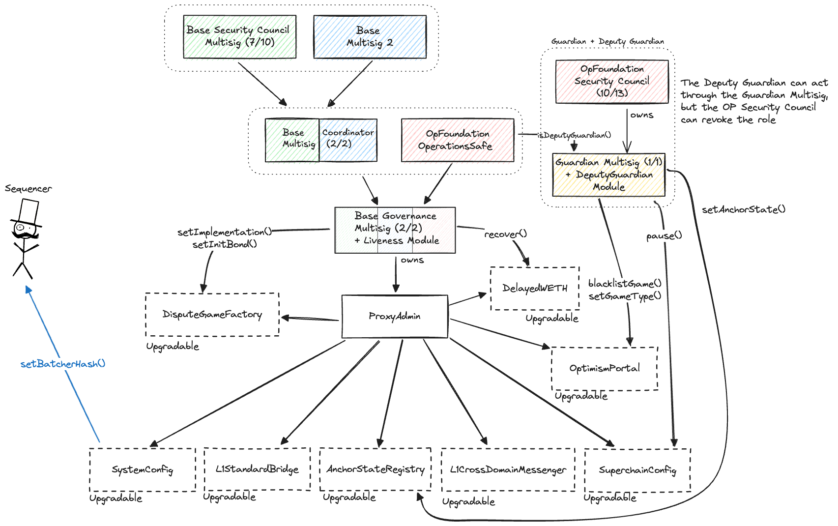 A diagram of the upgrades and governance