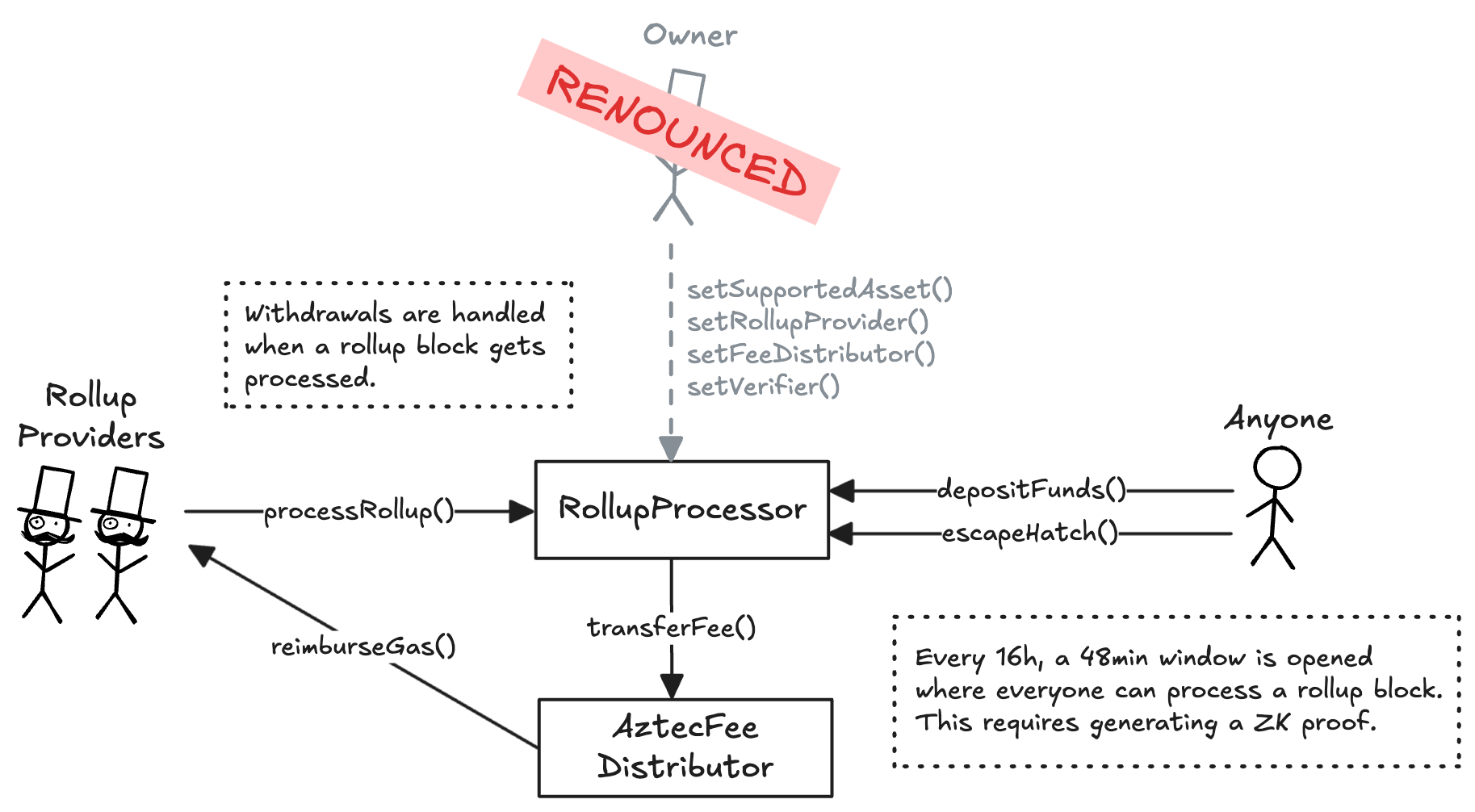 A diagram of the smart contract architecture