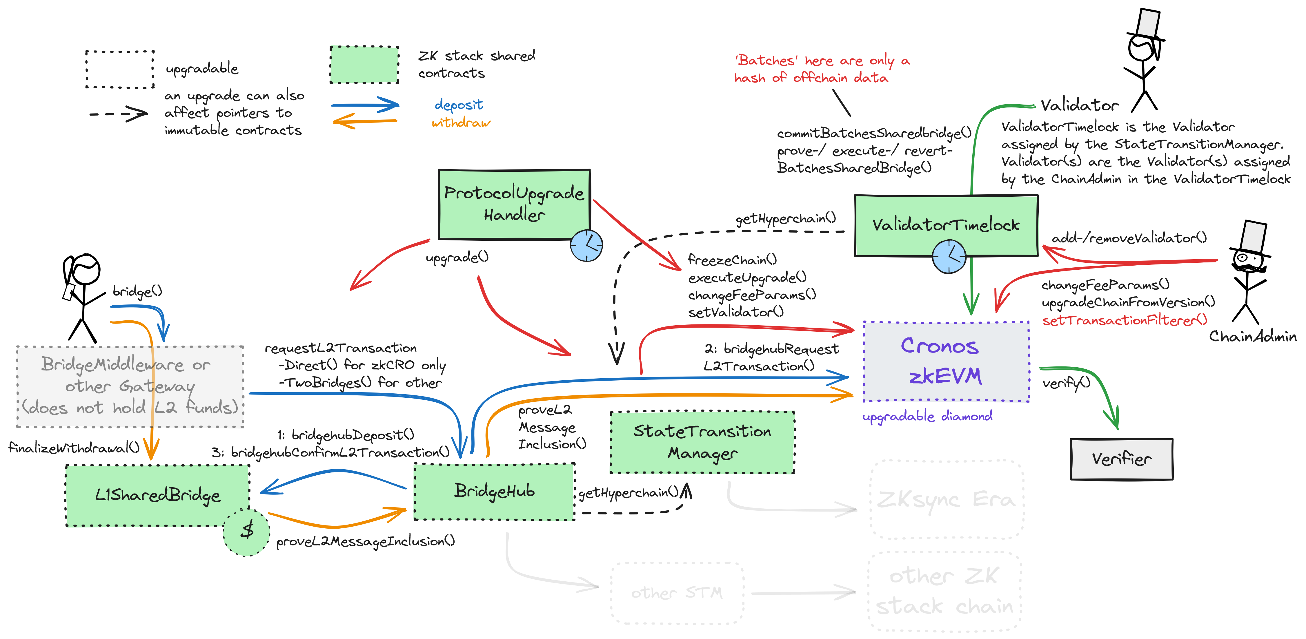 A diagram of the smart contract architecture