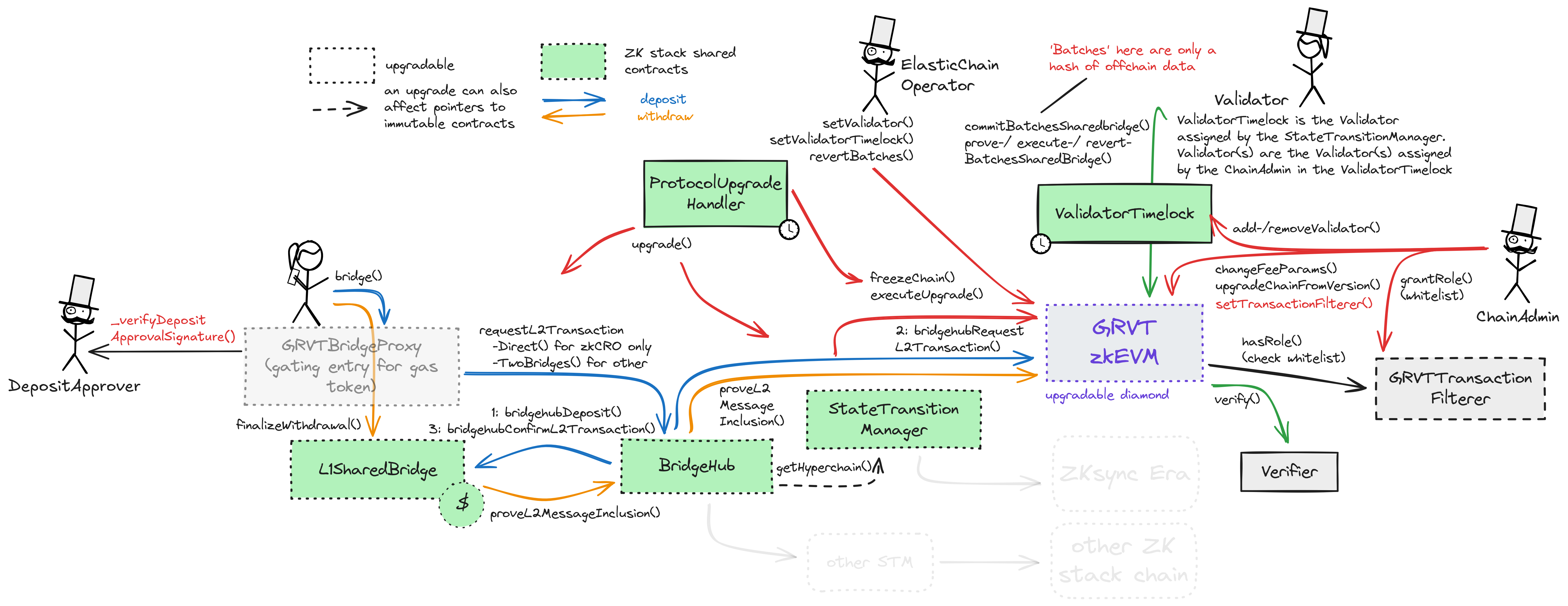 A diagram of the smart contract architecture