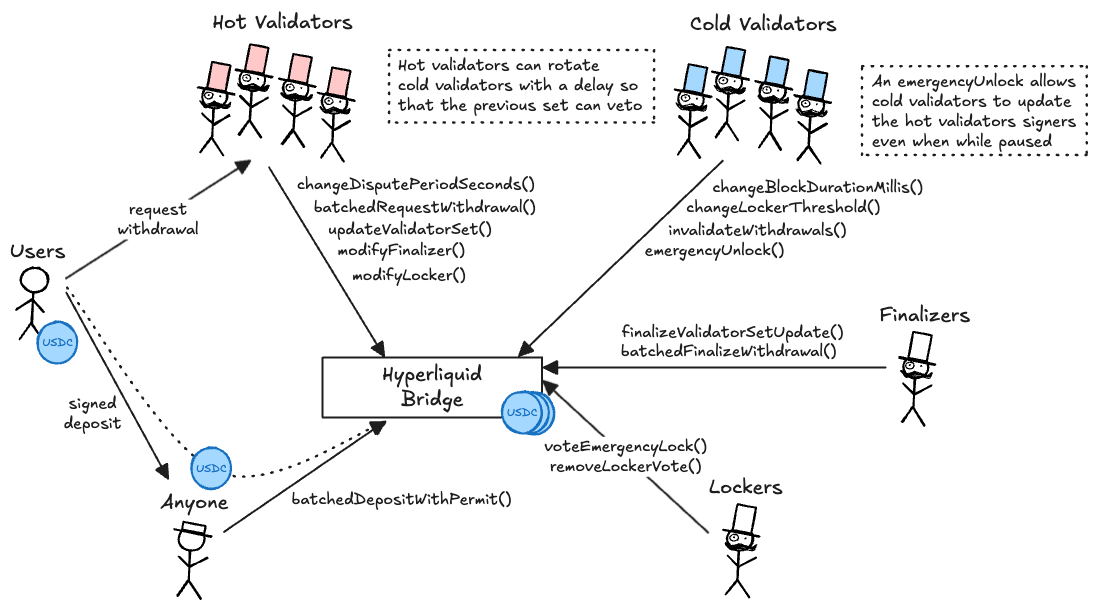 A diagram of the smart contract architecture