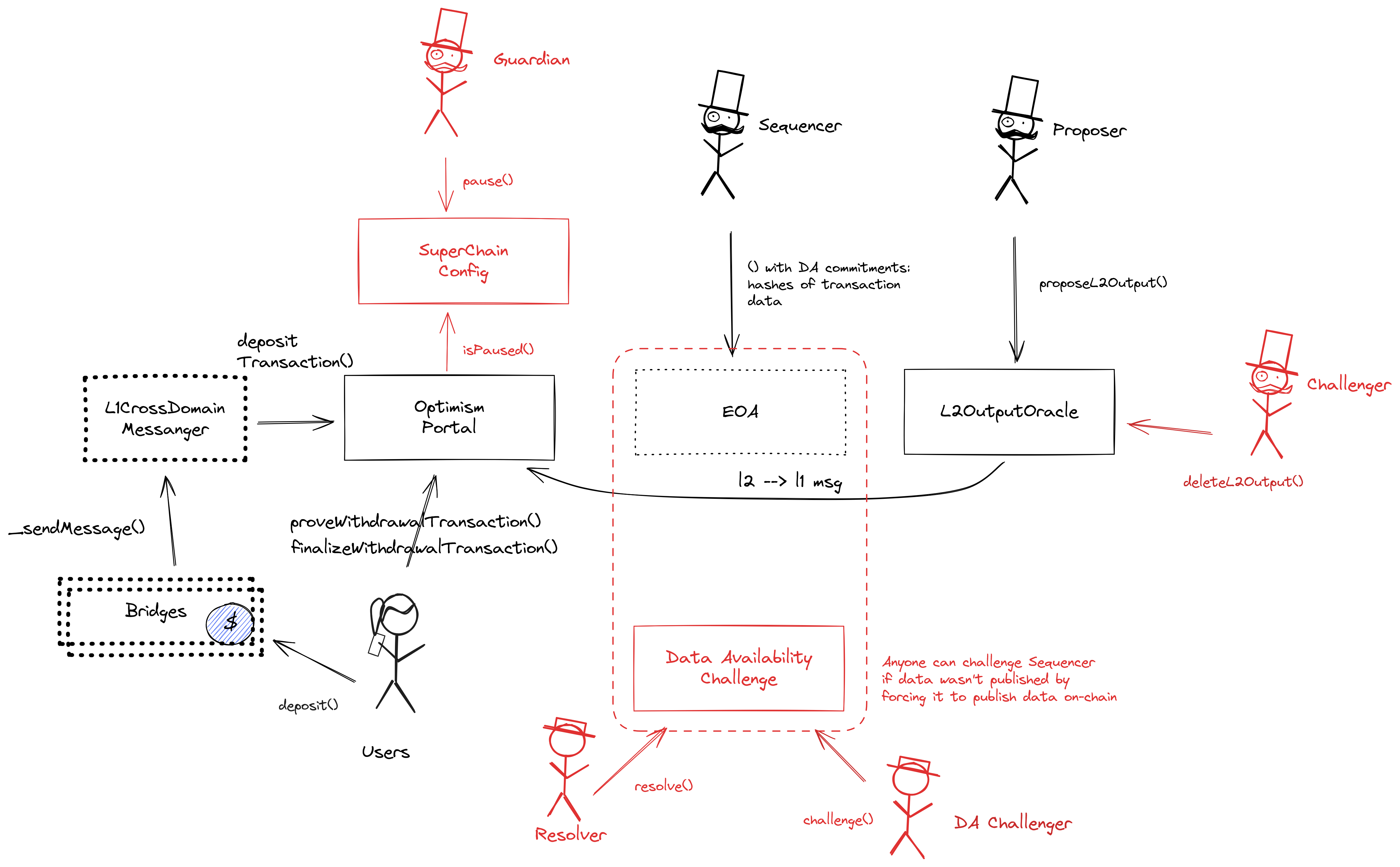 A diagram of the smart contract architecture