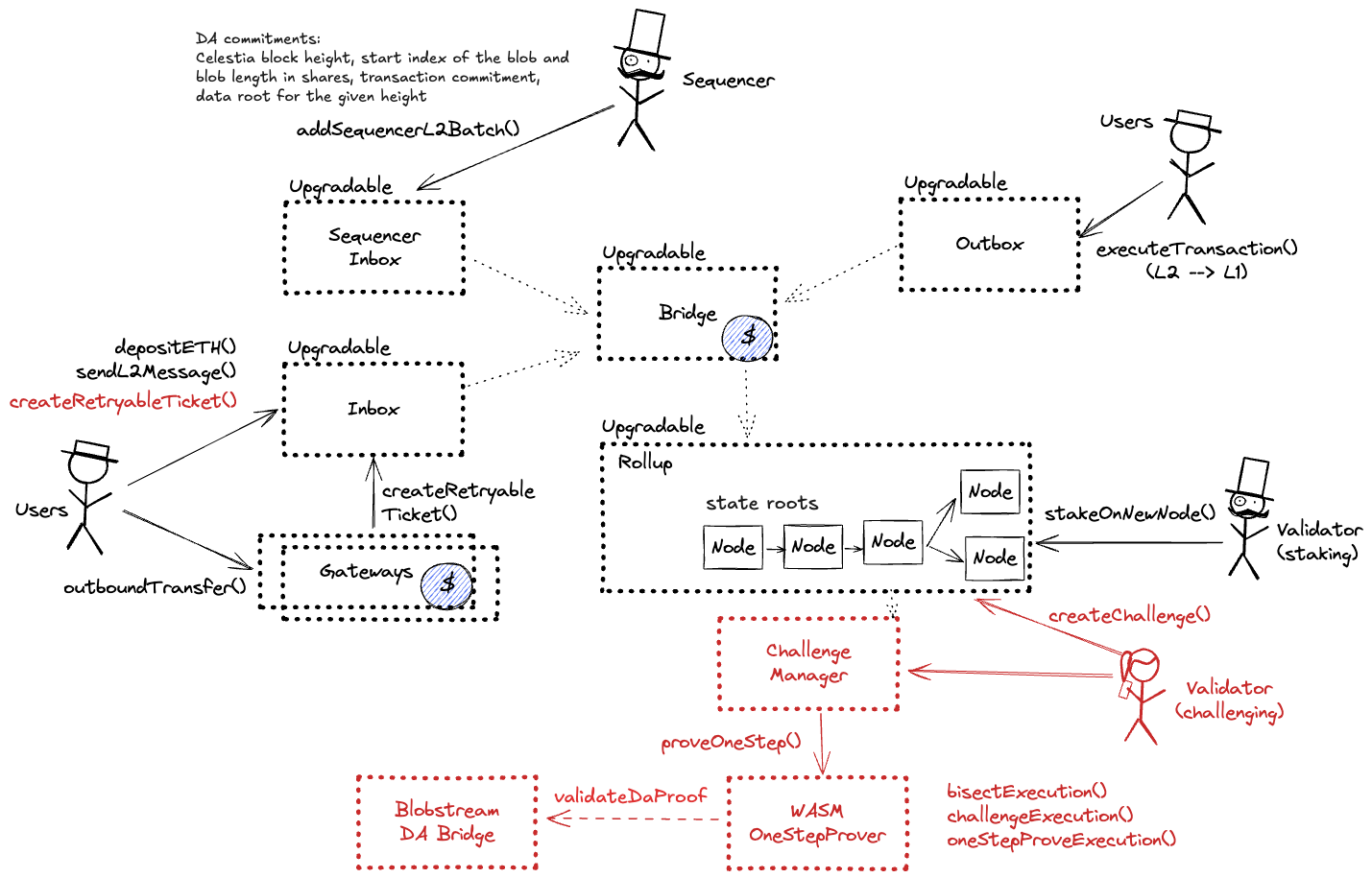 A diagram of the smart contract architecture