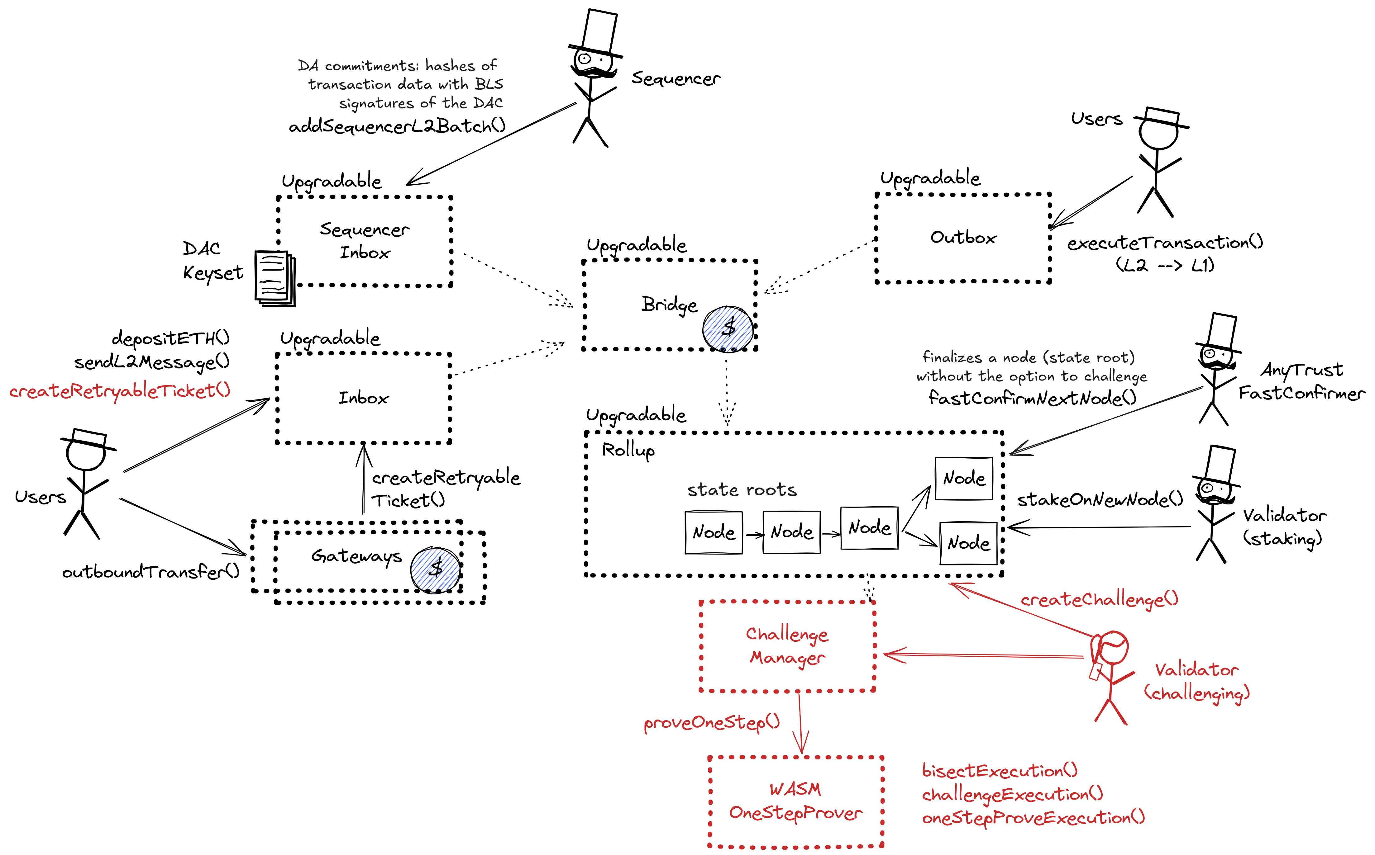 A diagram of the smart contract architecture