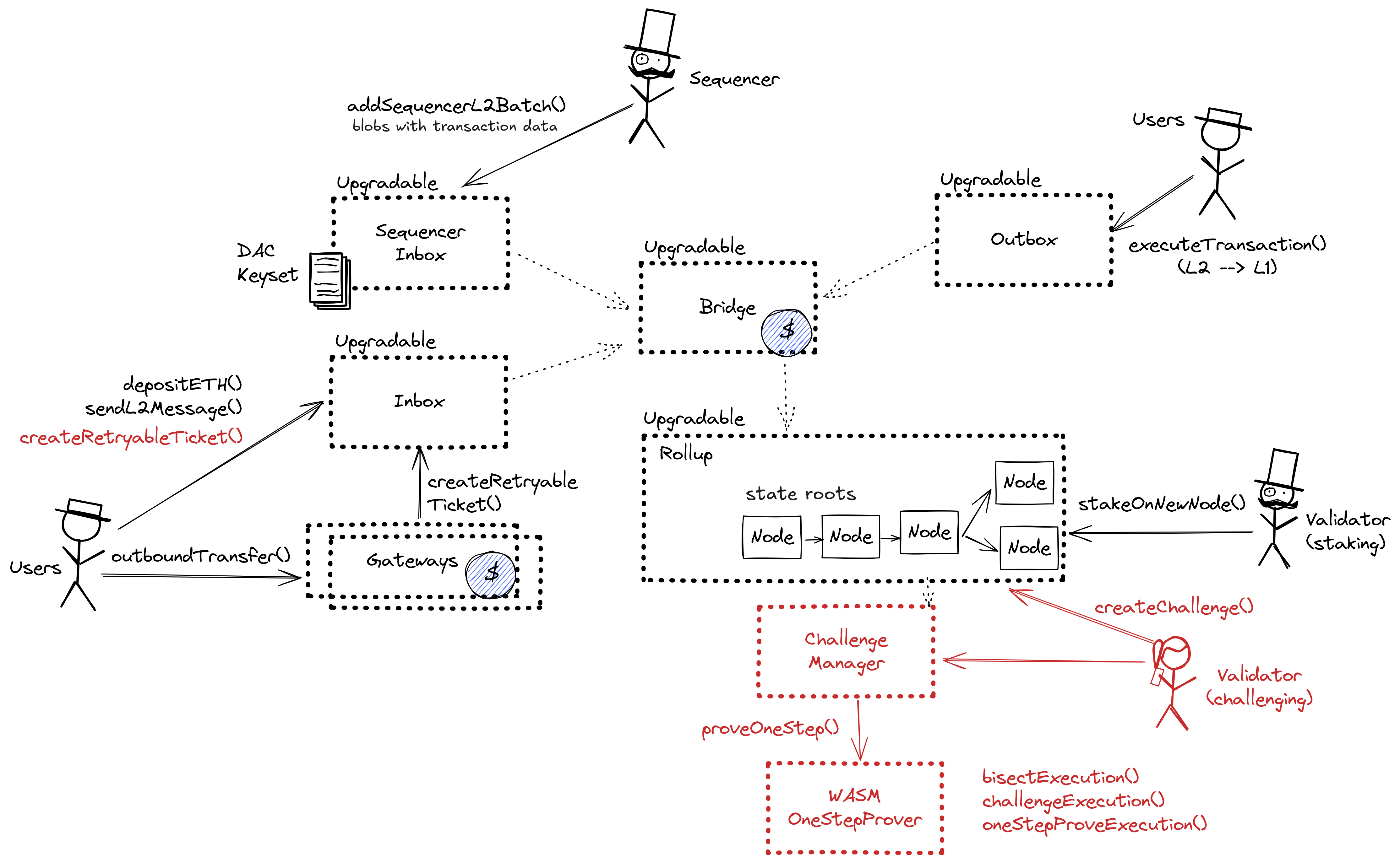 A diagram of the smart contract architecture