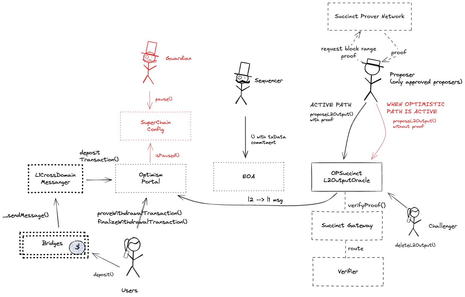 A diagram of the smart contract architecture