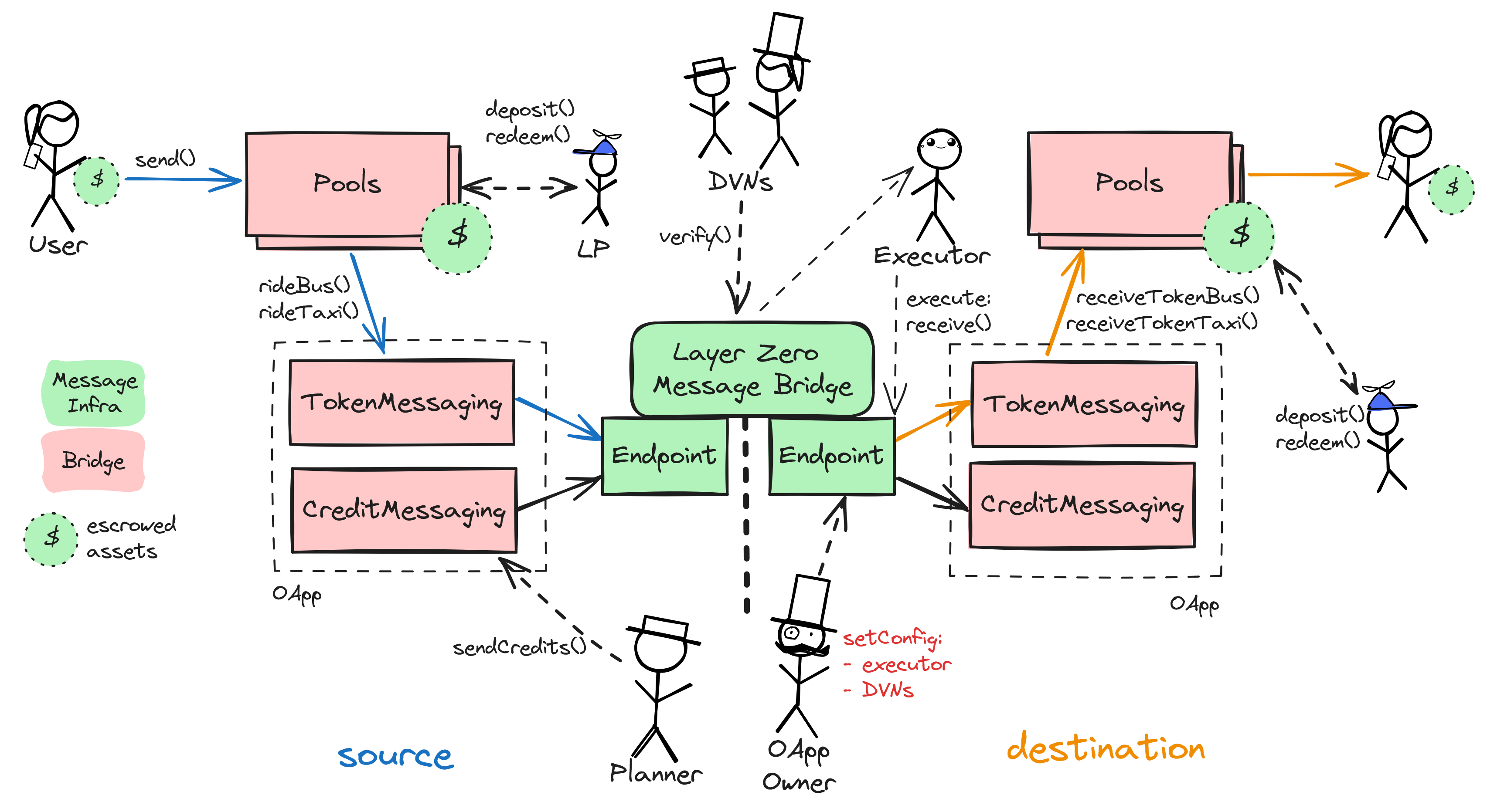 A diagram of the smart contract architecture