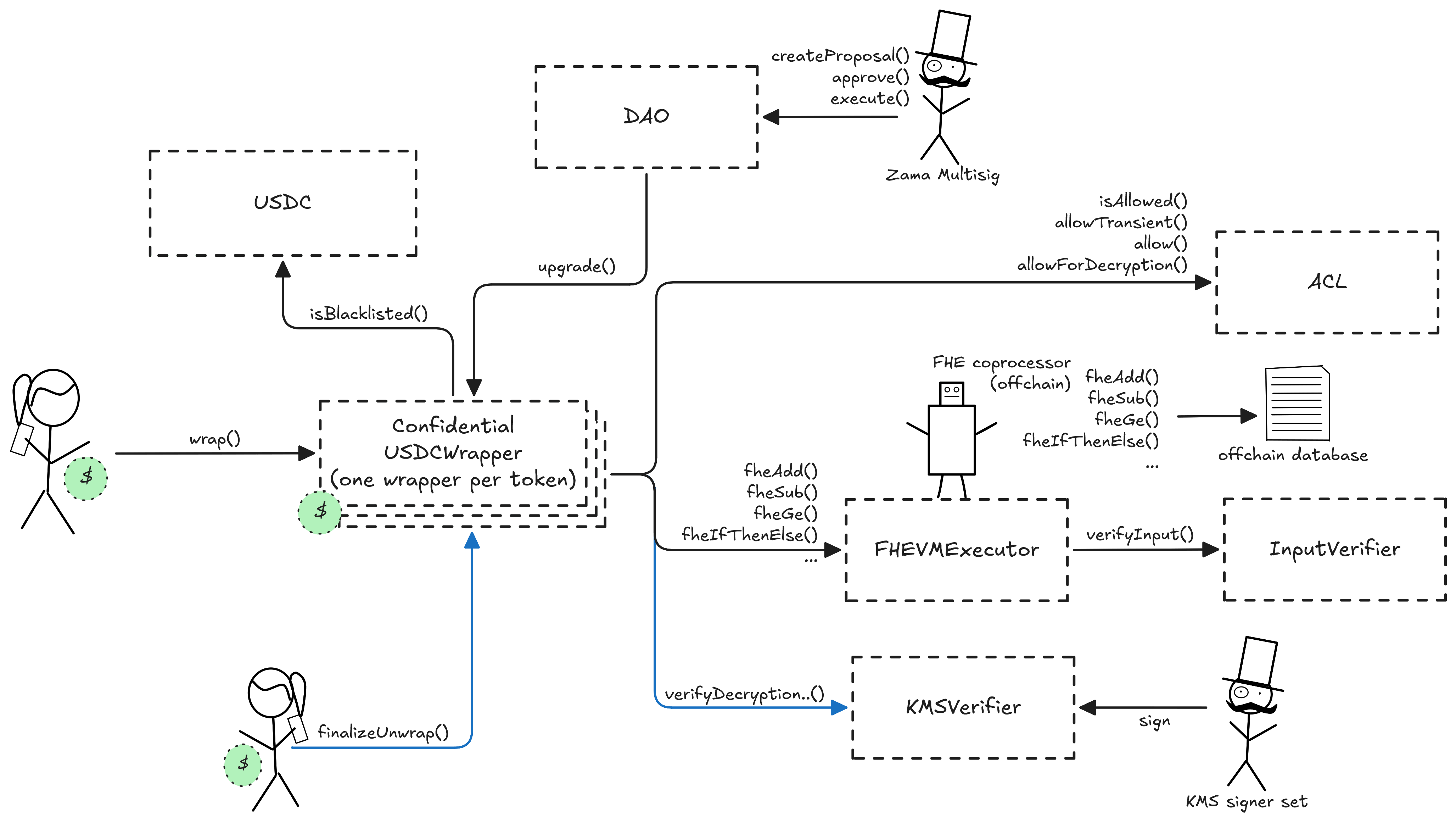 Zama Confidential Tokens architecture