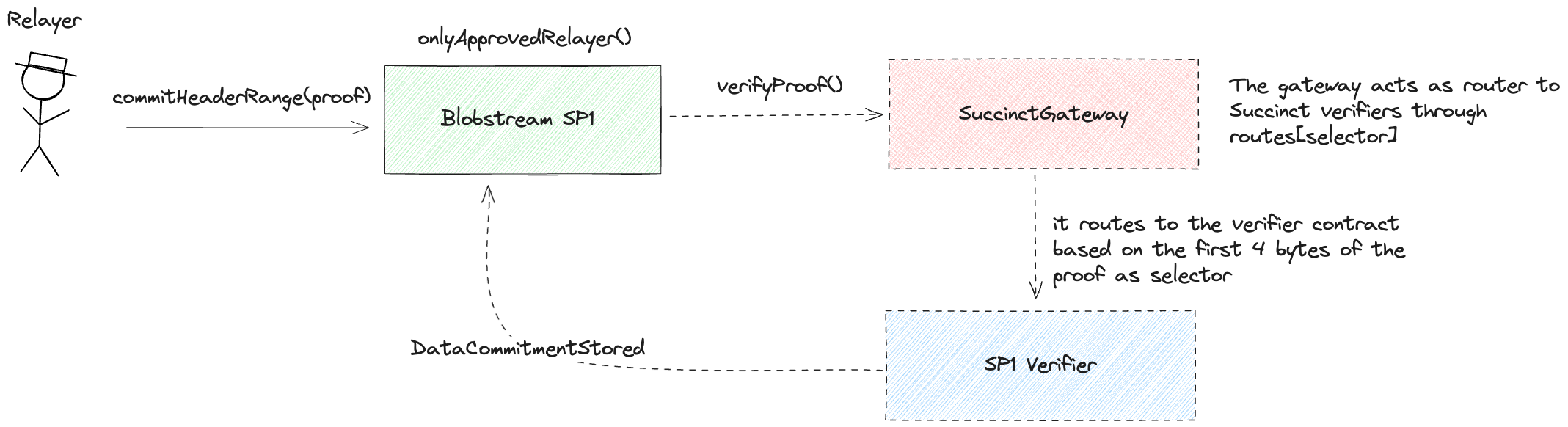 Celestia blobstream architecture