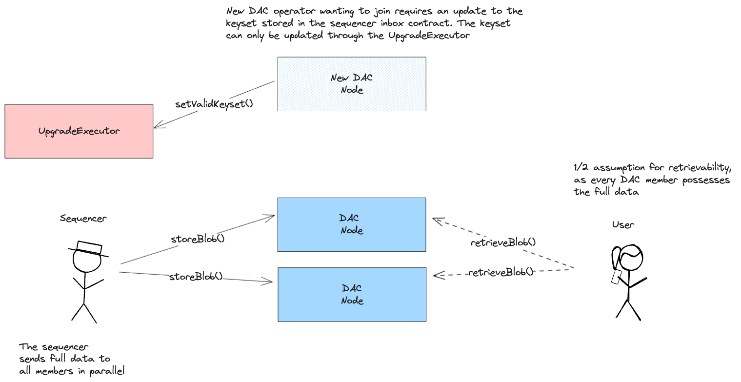 Anytrust architecture