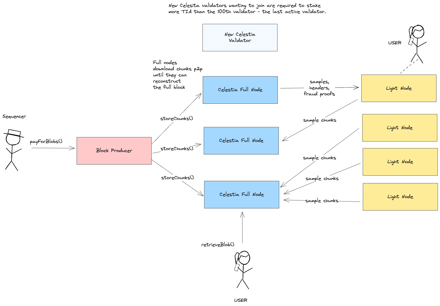 Celestia architecture