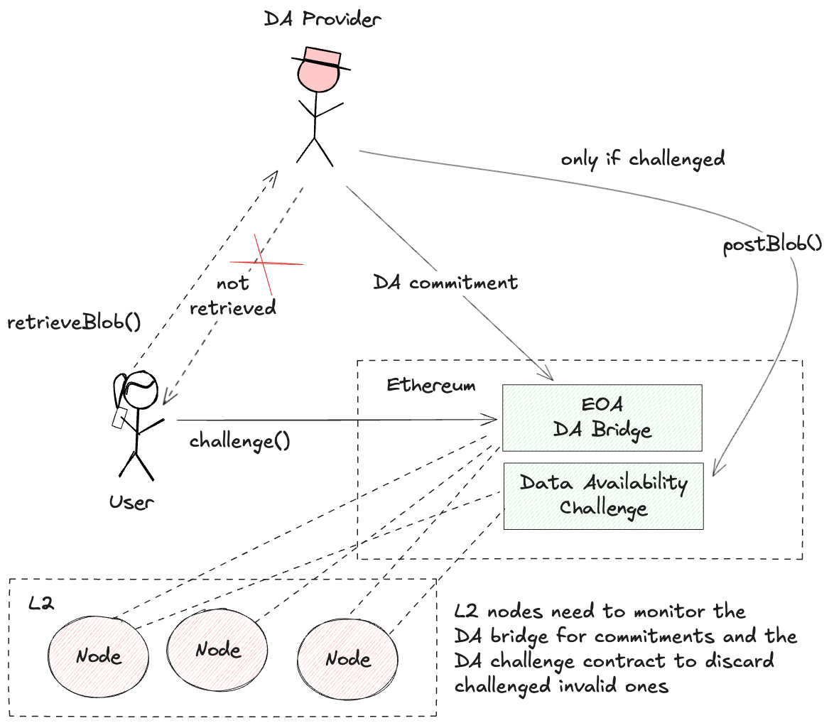 CyberDA layer