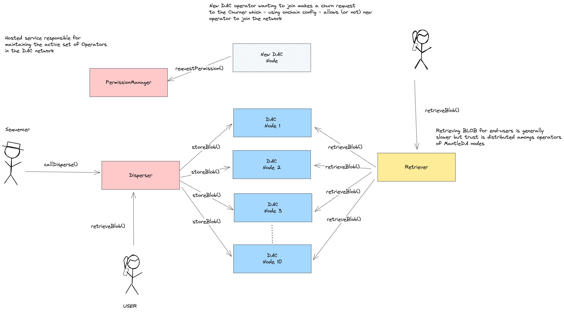 MantleDA architecture