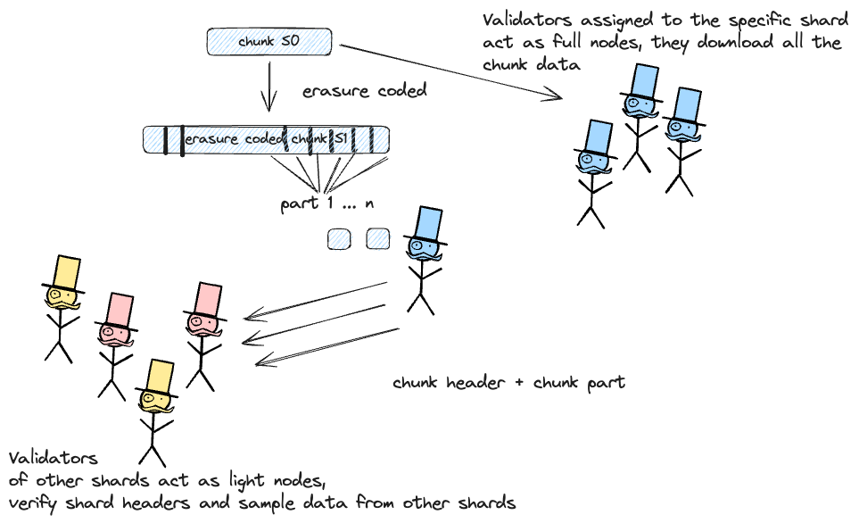 Near Erasure Coding