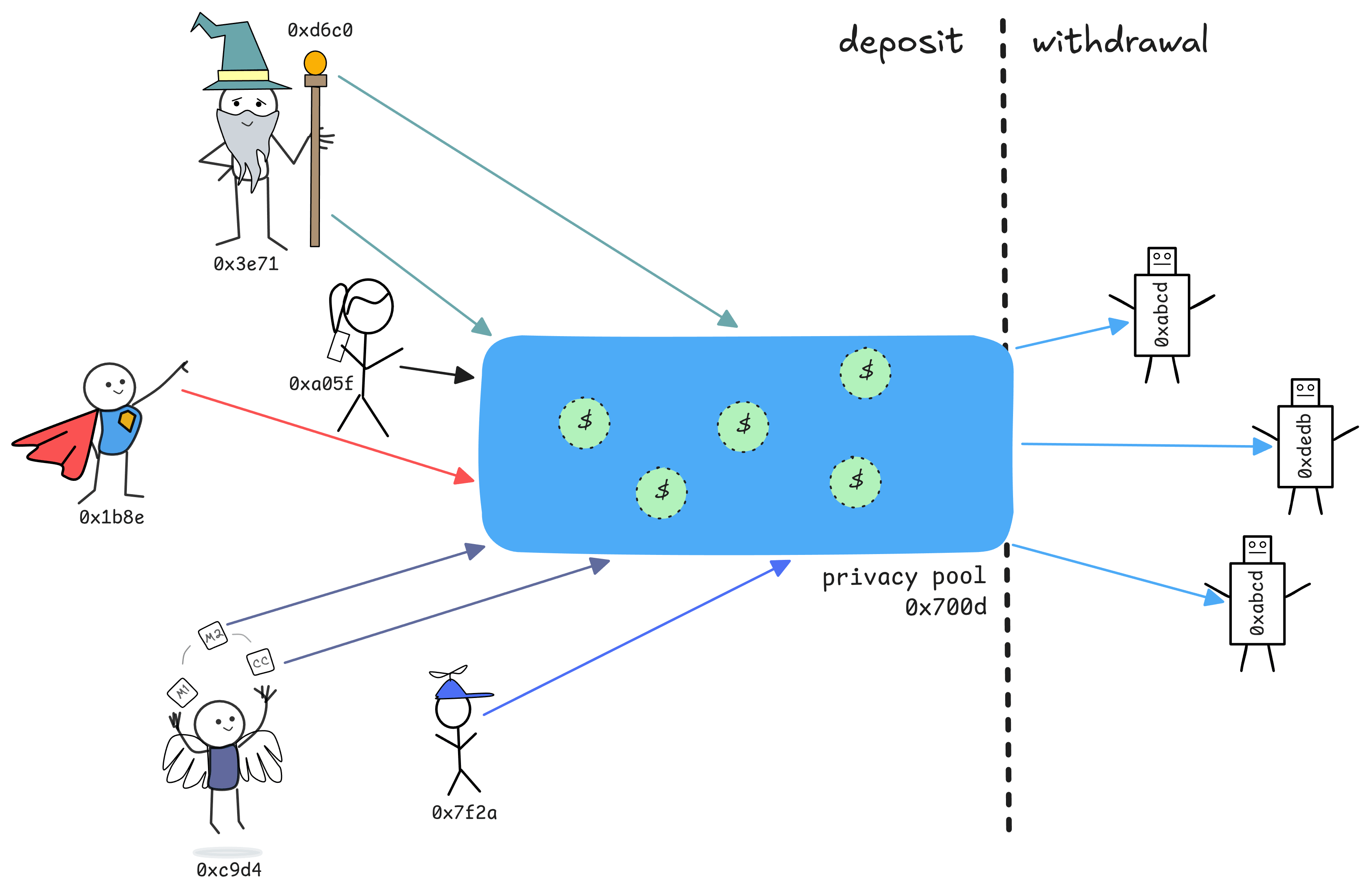 A privacy pool diagram showing deposits and withdrawals