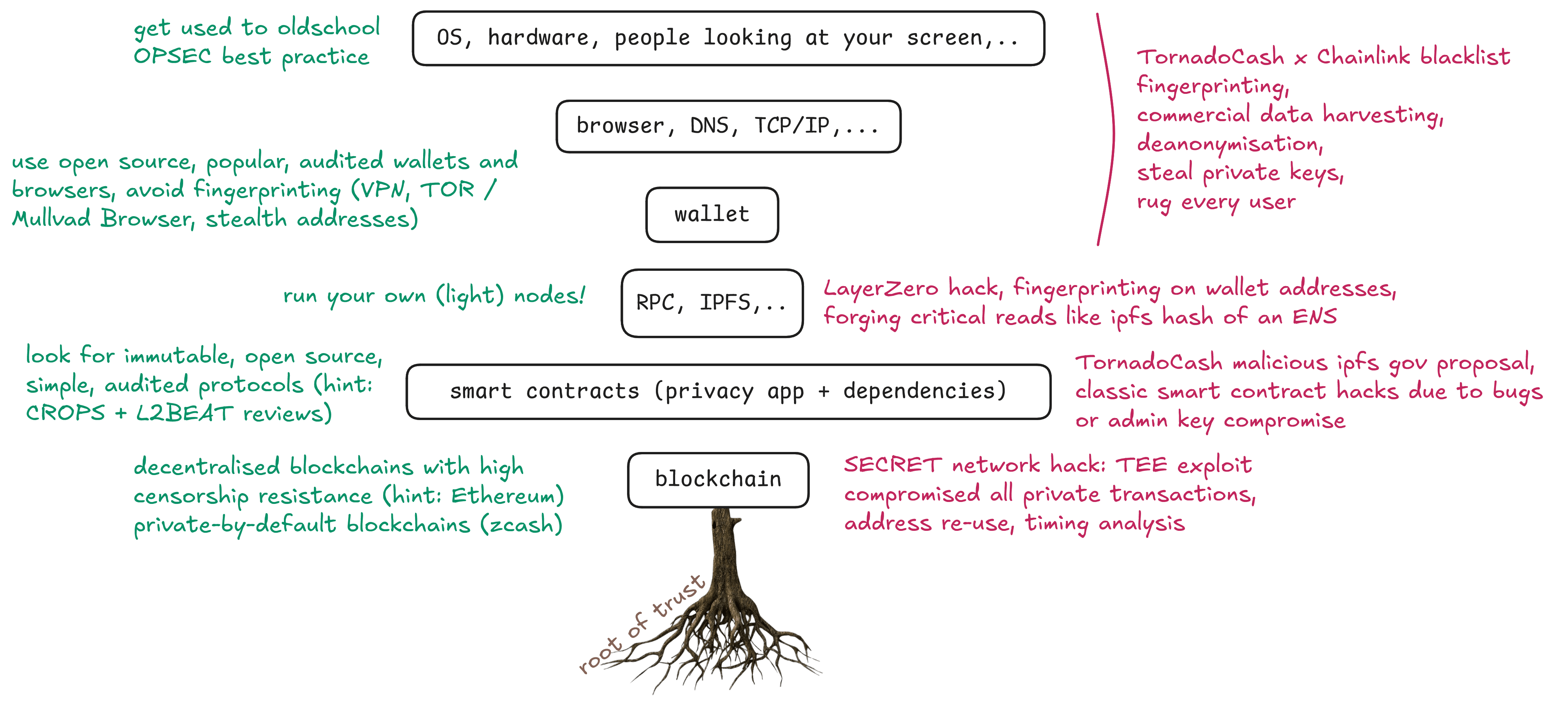 A schematic 'root of trust' image showing how information gets from the blockchain to the user