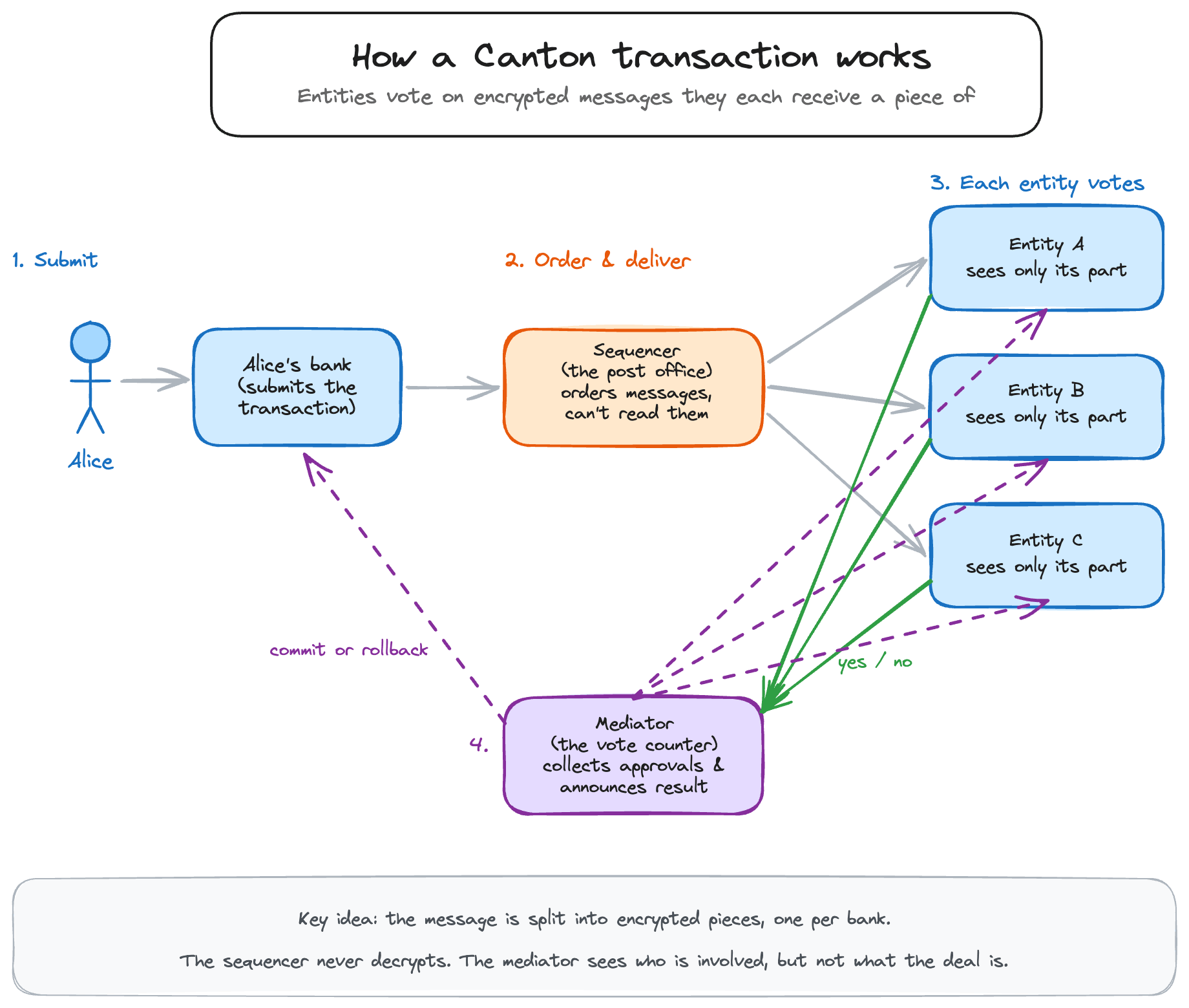 How a Canton transaction works