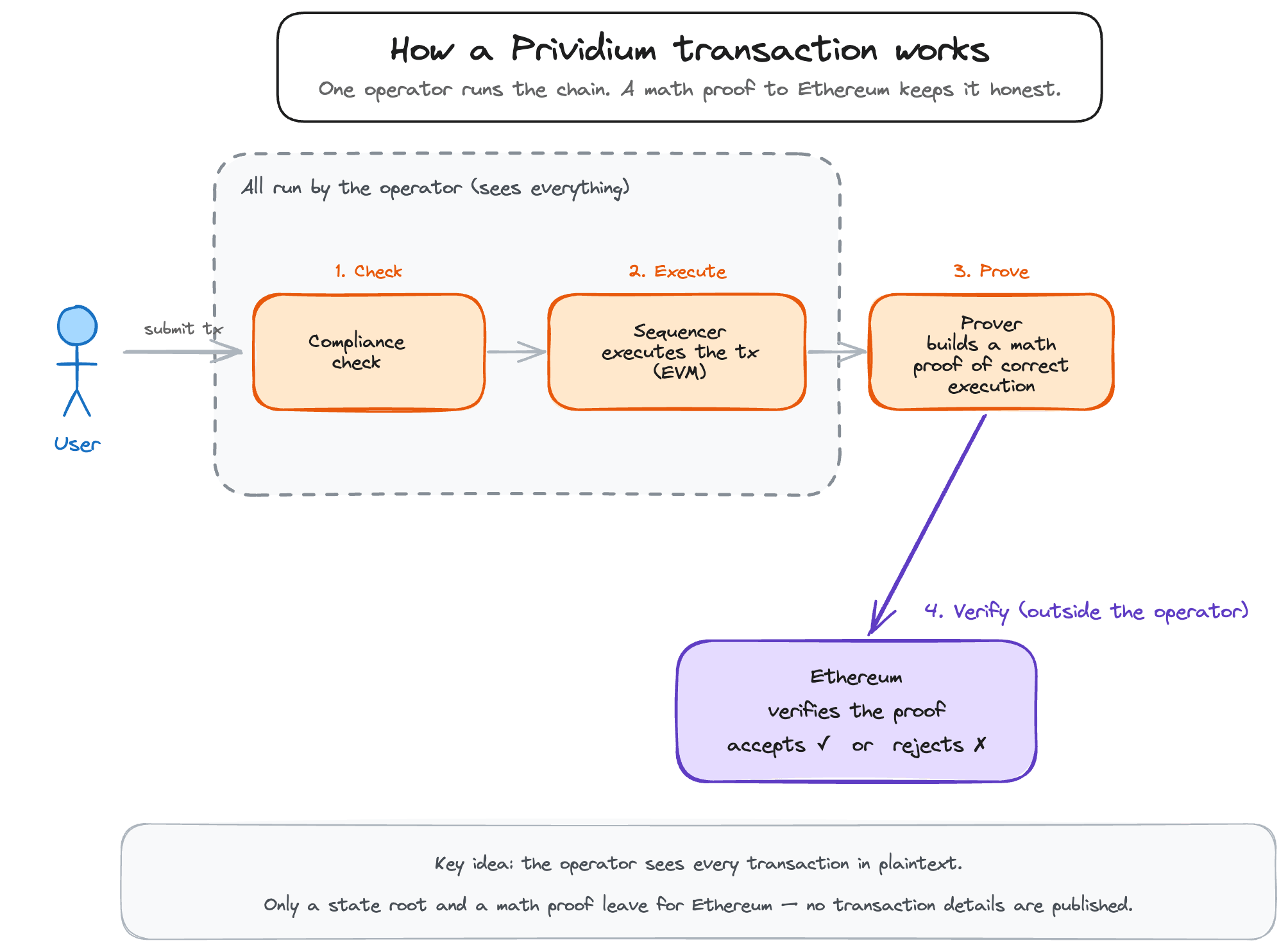 How a Prividium transaction works