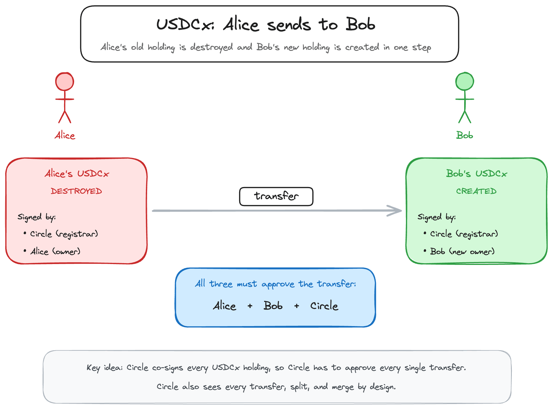 USDCx transfer model