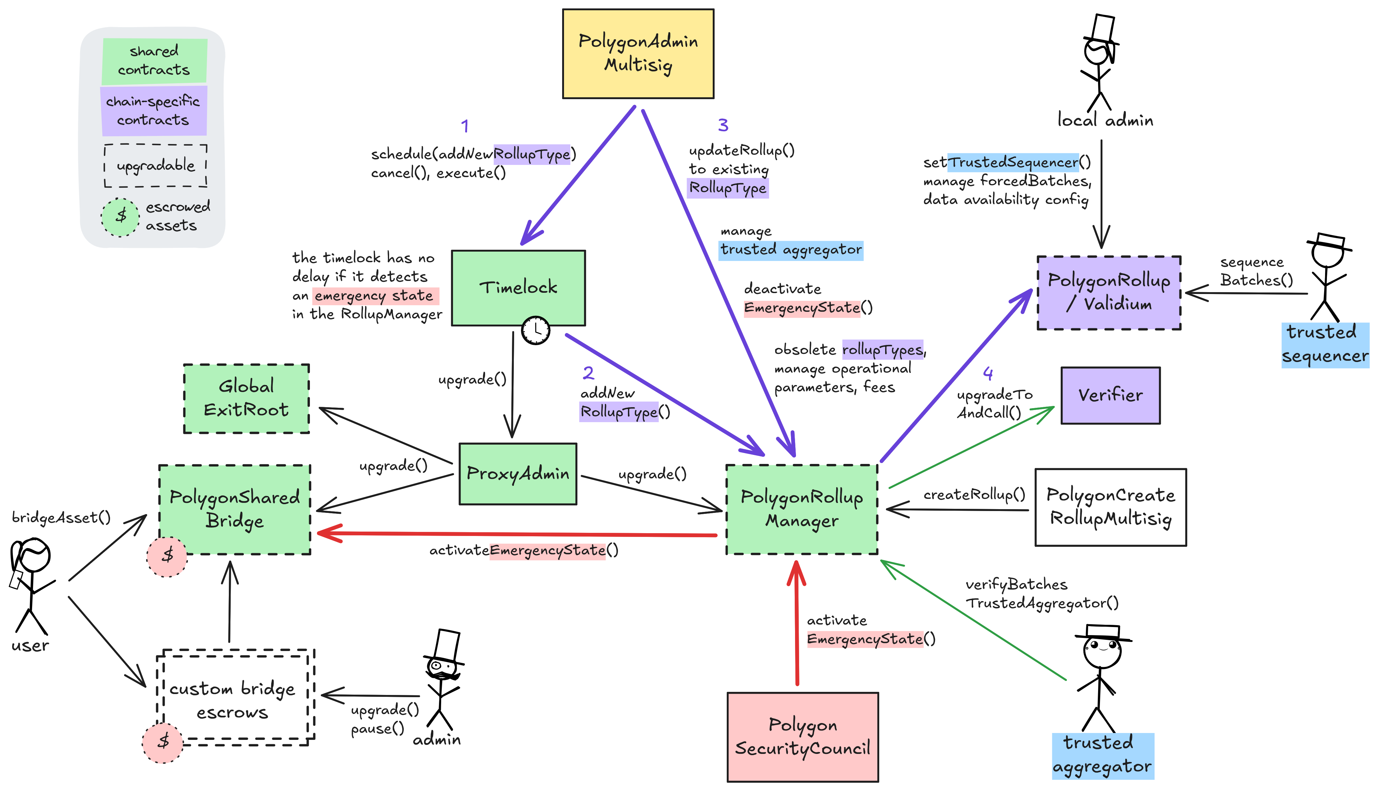 A diagram of the upgrades and governance