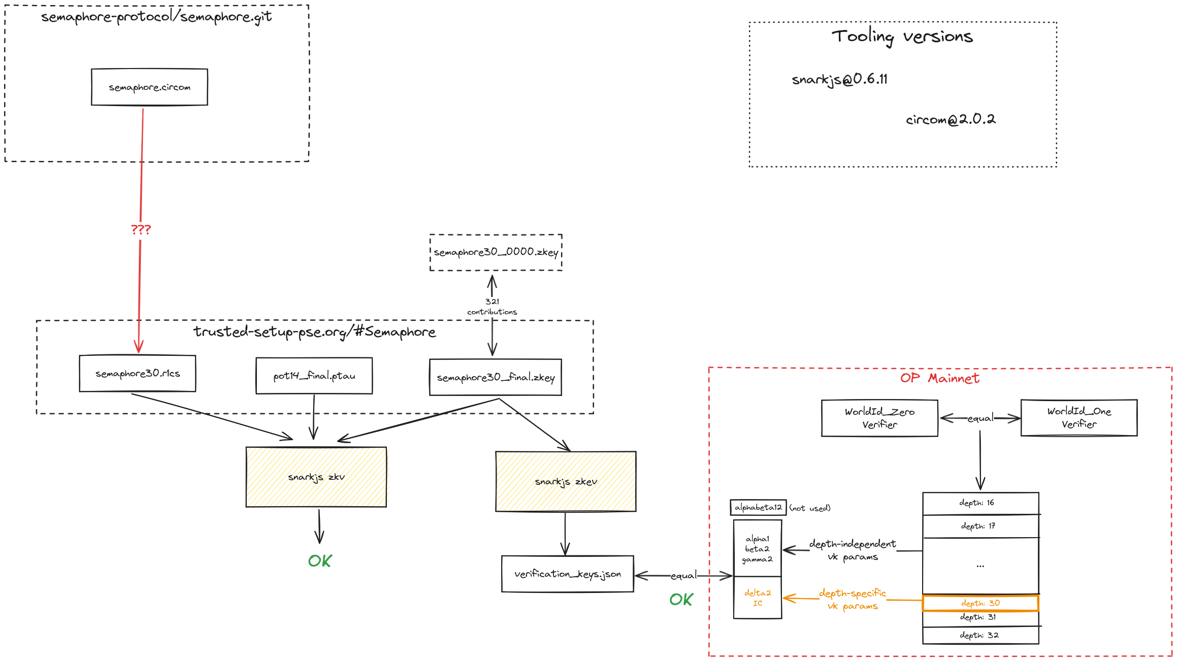 Semaphore verification process