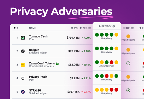 See how well each privacy protocol protects you against different adversaries.