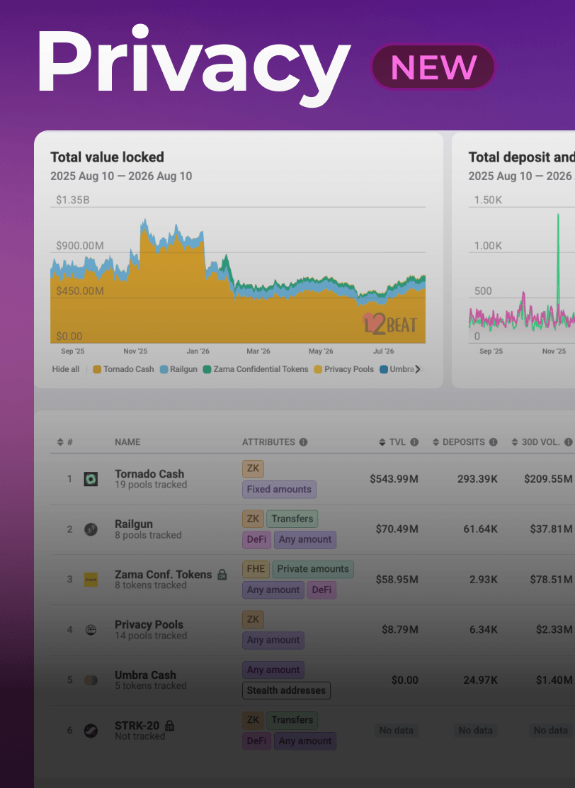 New Privacy page - track value locked, deposits and withdrawals across privacy protocols.