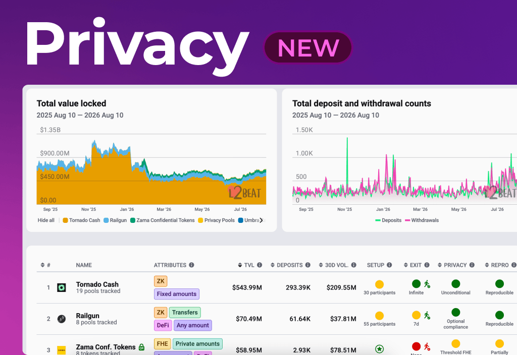 New Privacy page - track value locked, deposits and withdrawals across privacy protocols.