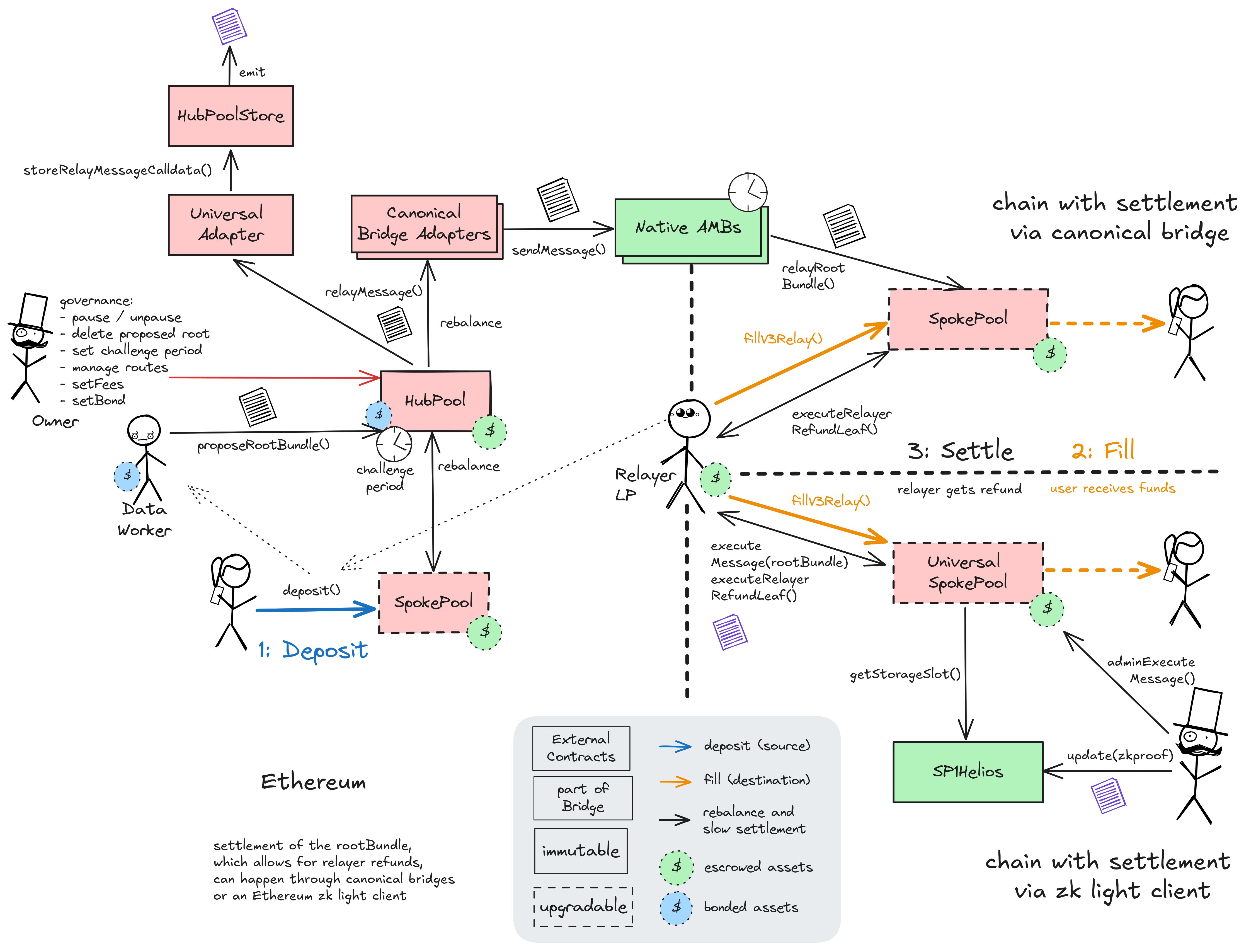 A diagram of the smart contract architecture