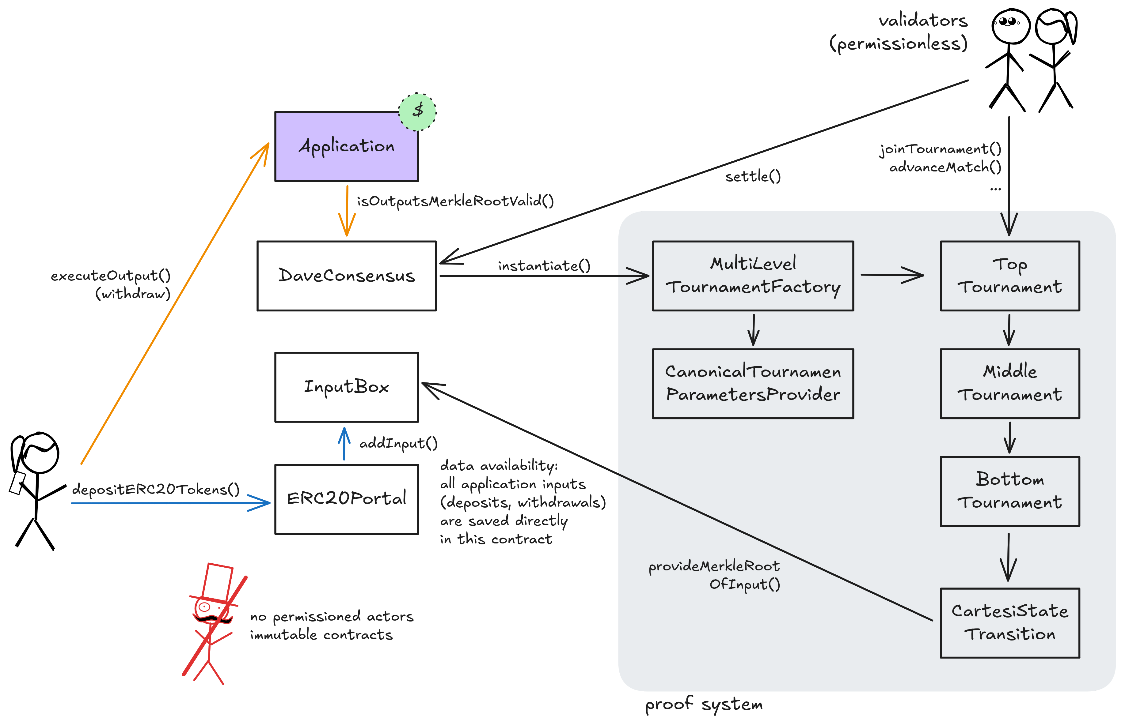 A diagram of the smart contract architecture