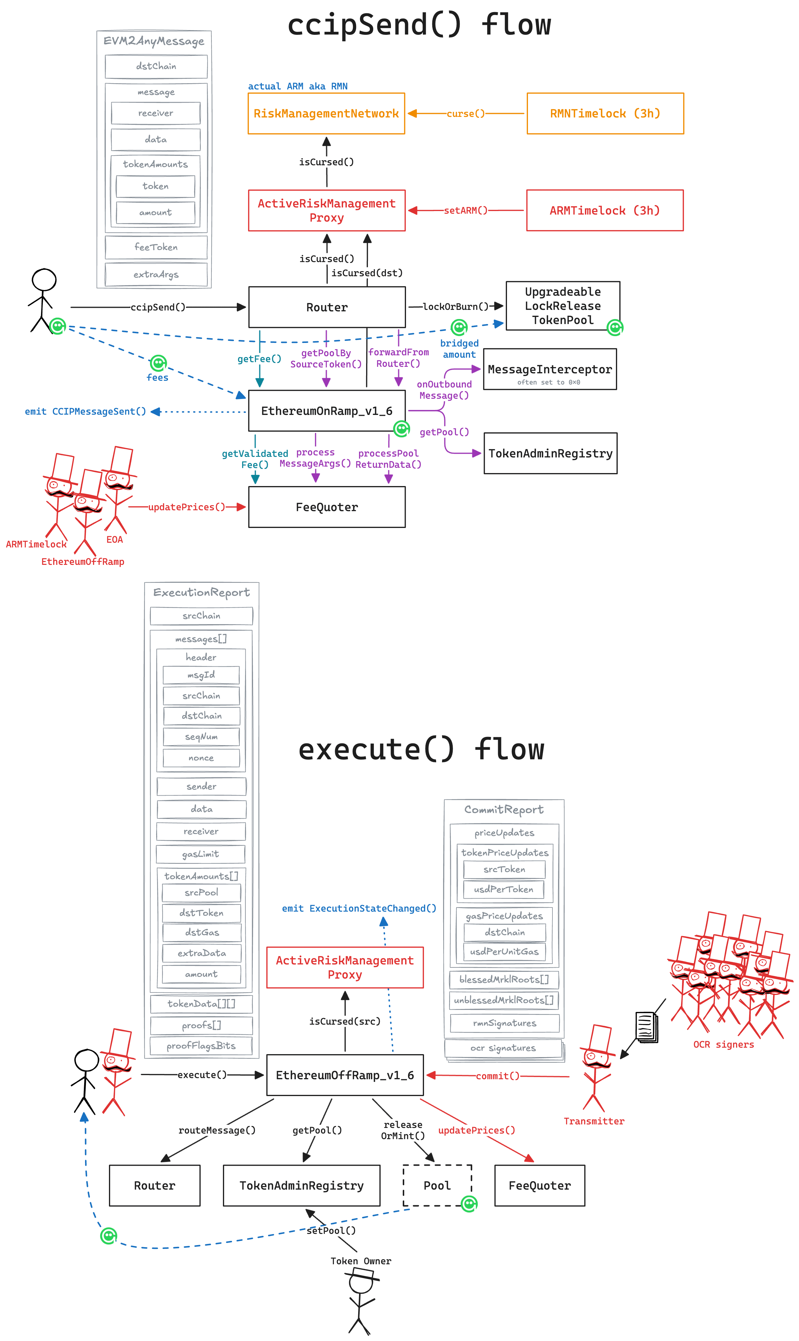 A diagram of the smart contract architecture