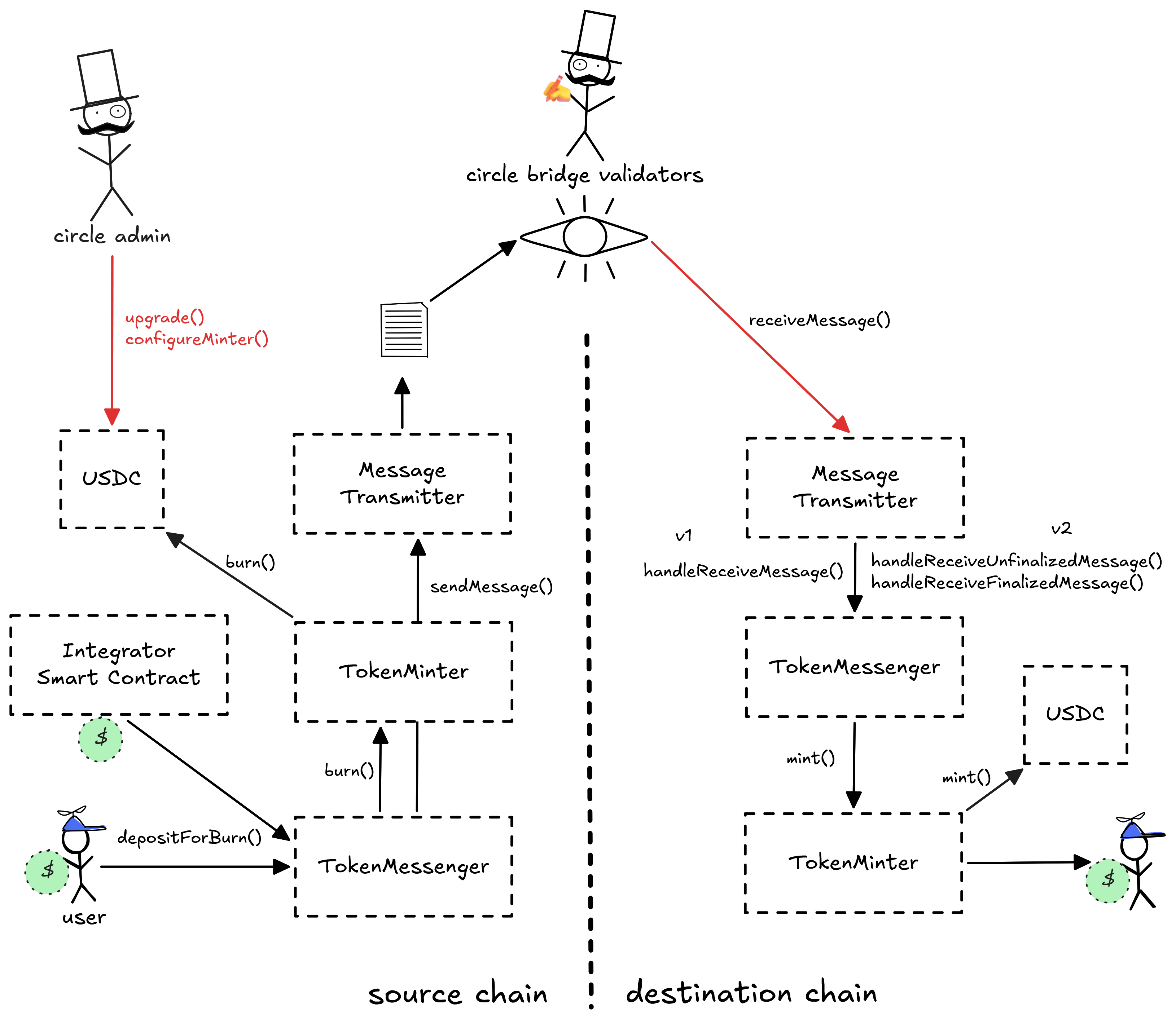 A diagram of the smart contract architecture