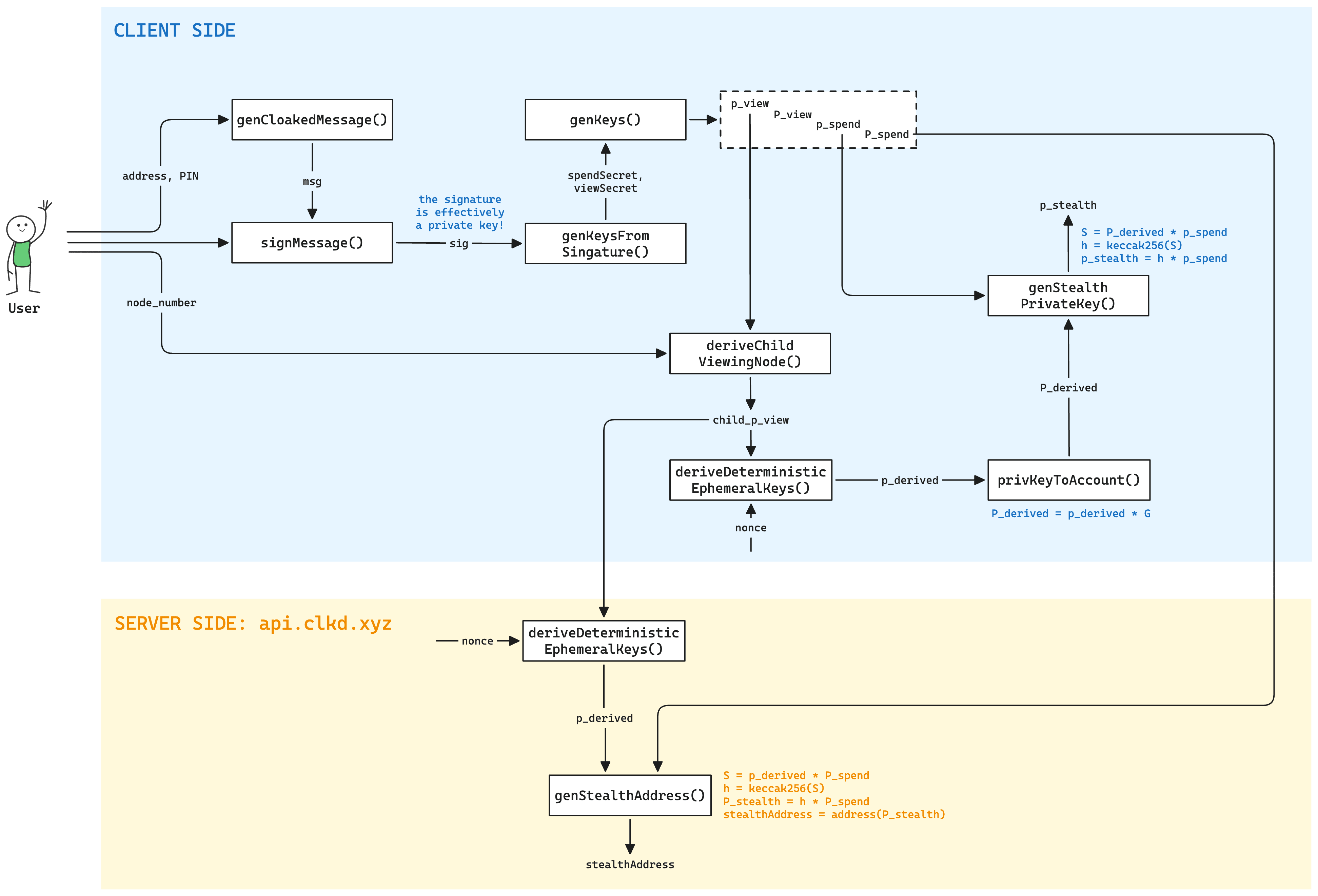 A diagram of the smart contract architecture