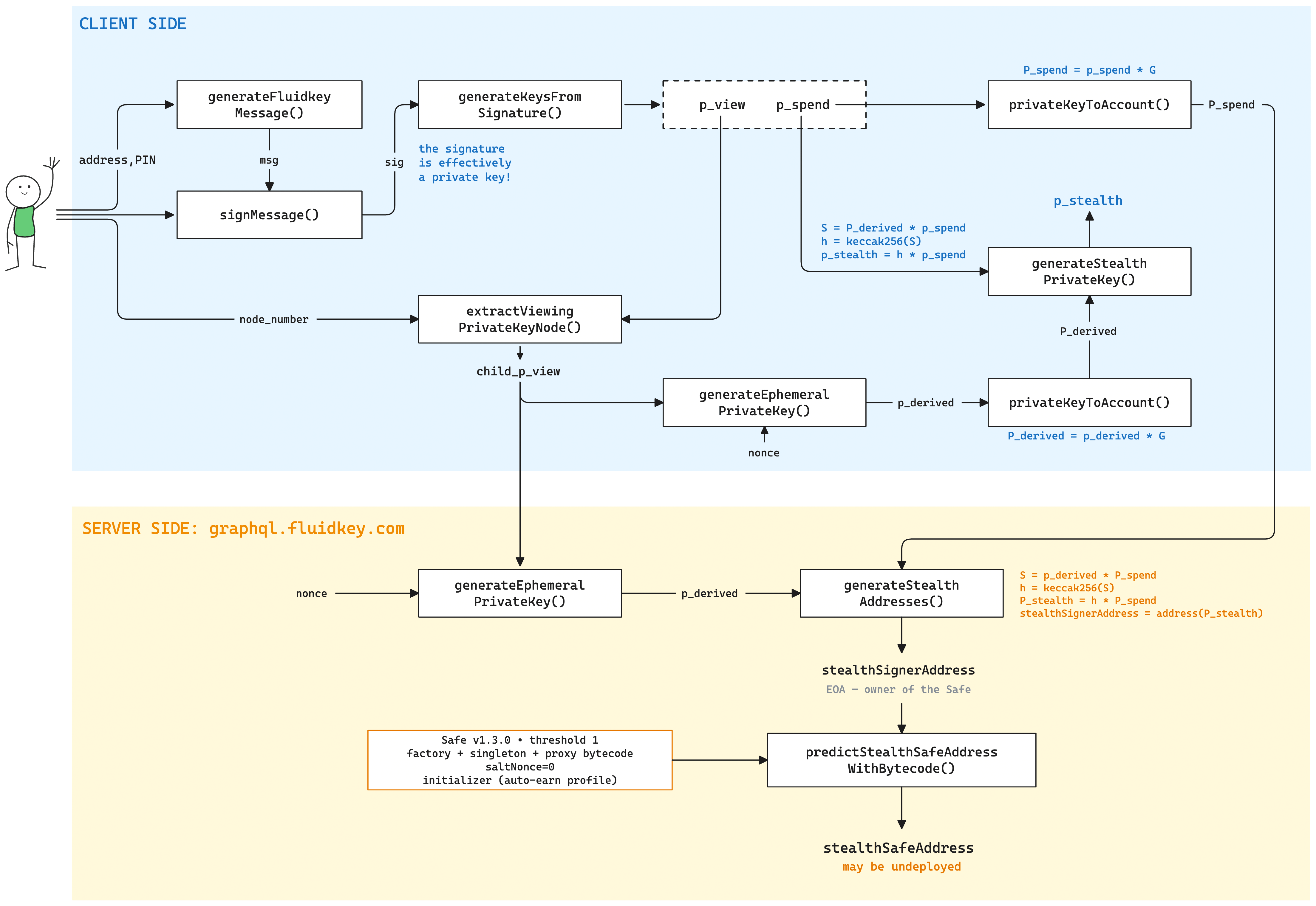 A diagram of the smart contract architecture