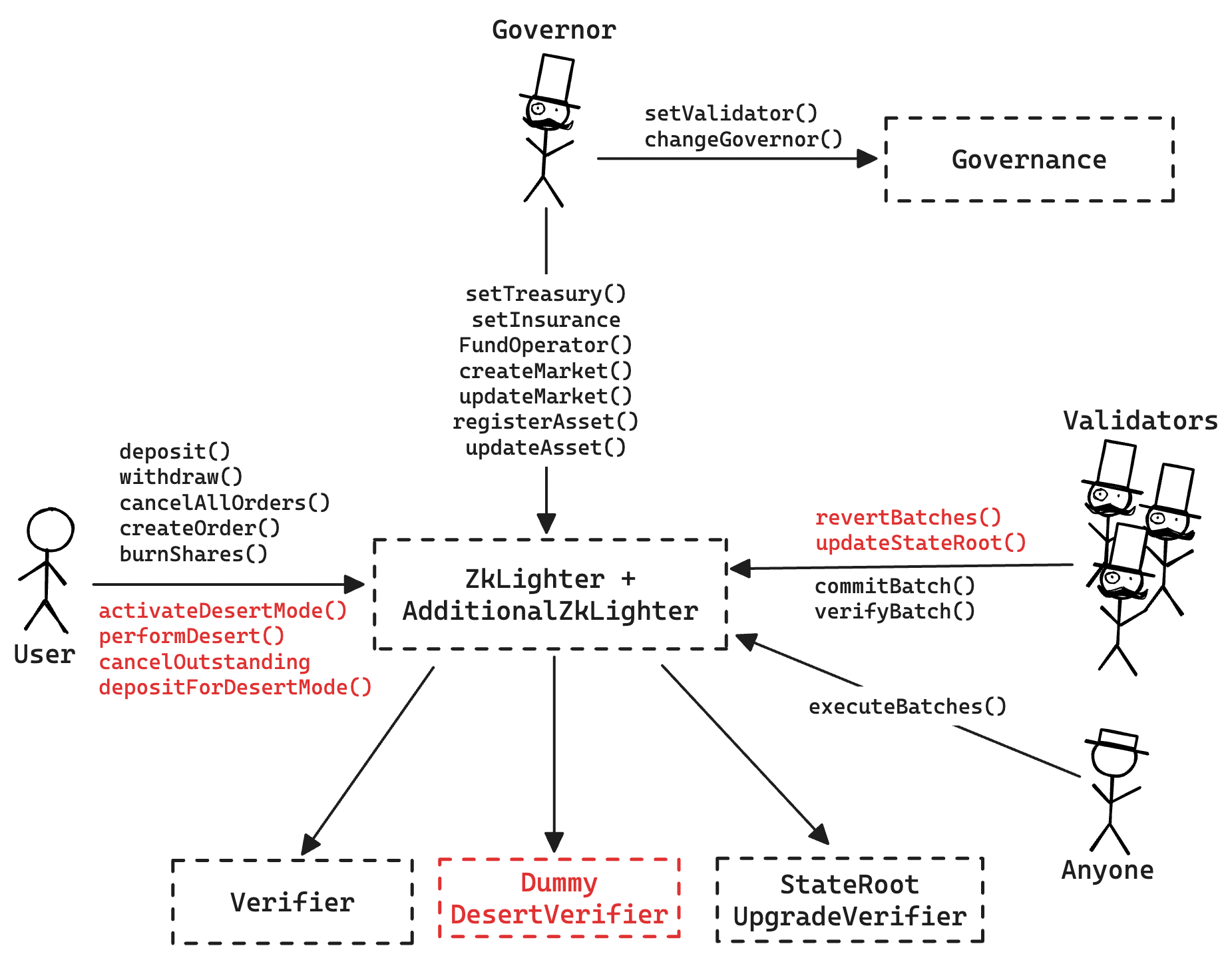 A diagram of the smart contract architecture