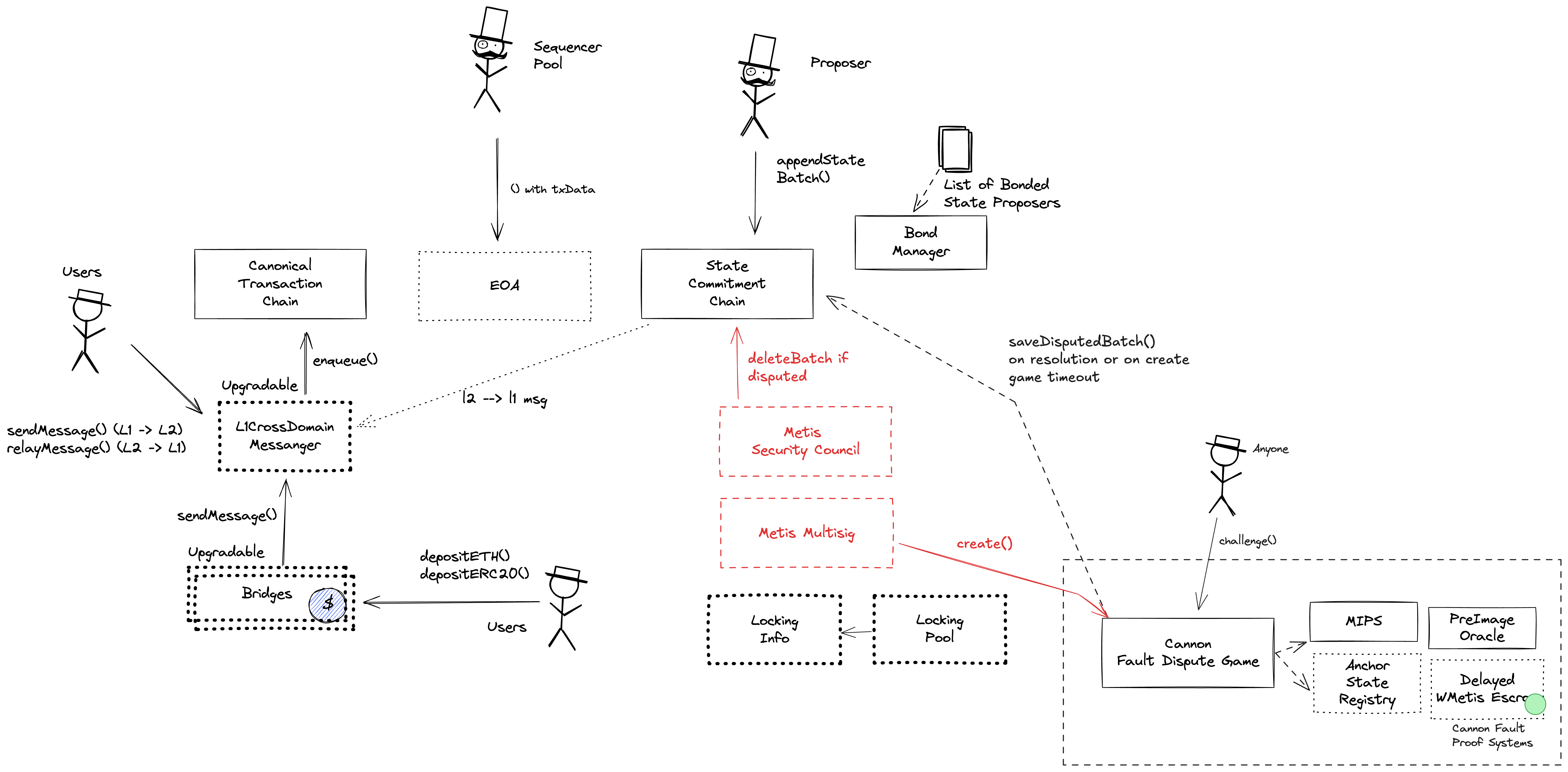 A diagram of the smart contract architecture