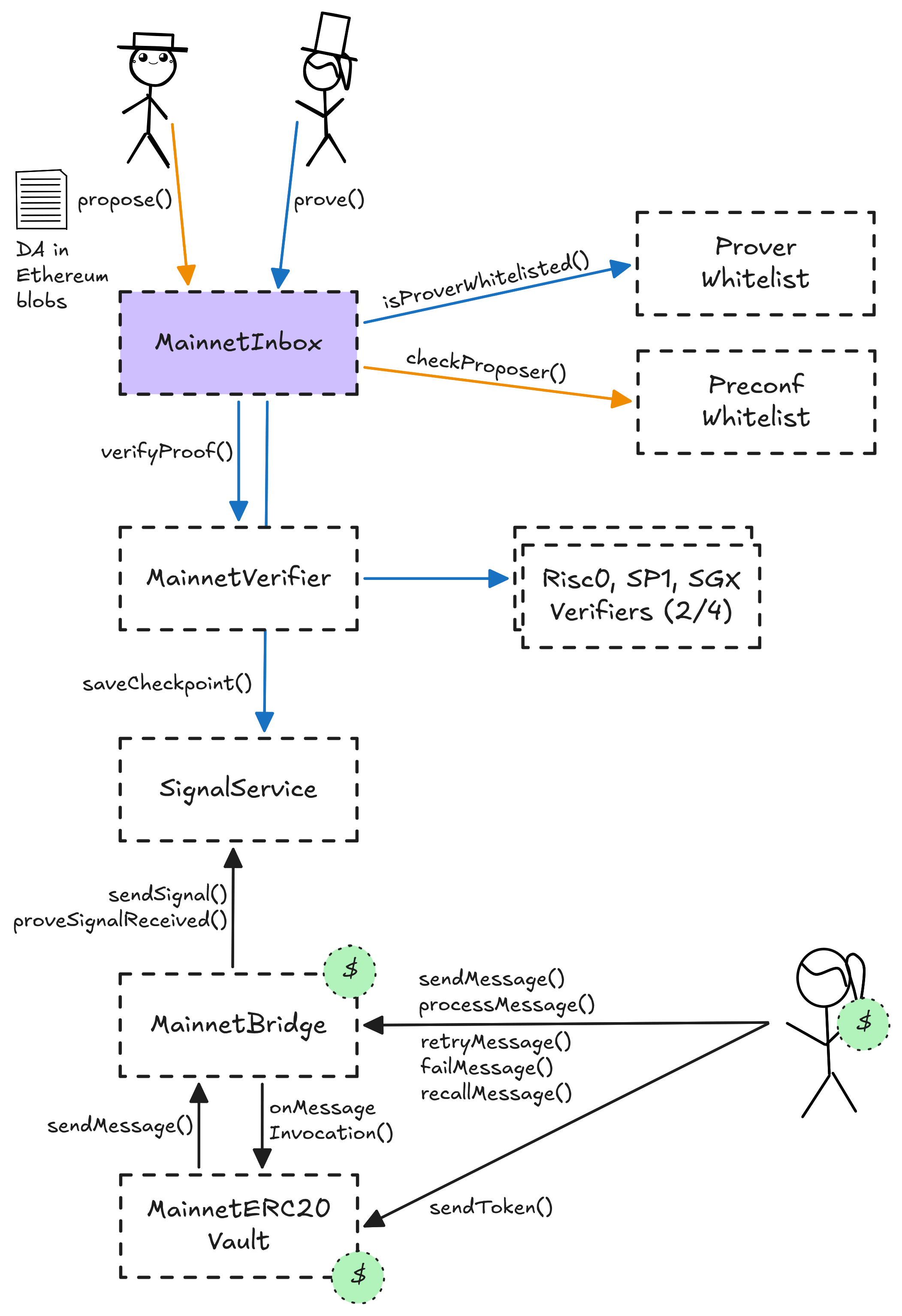 A diagram of the smart contract architecture