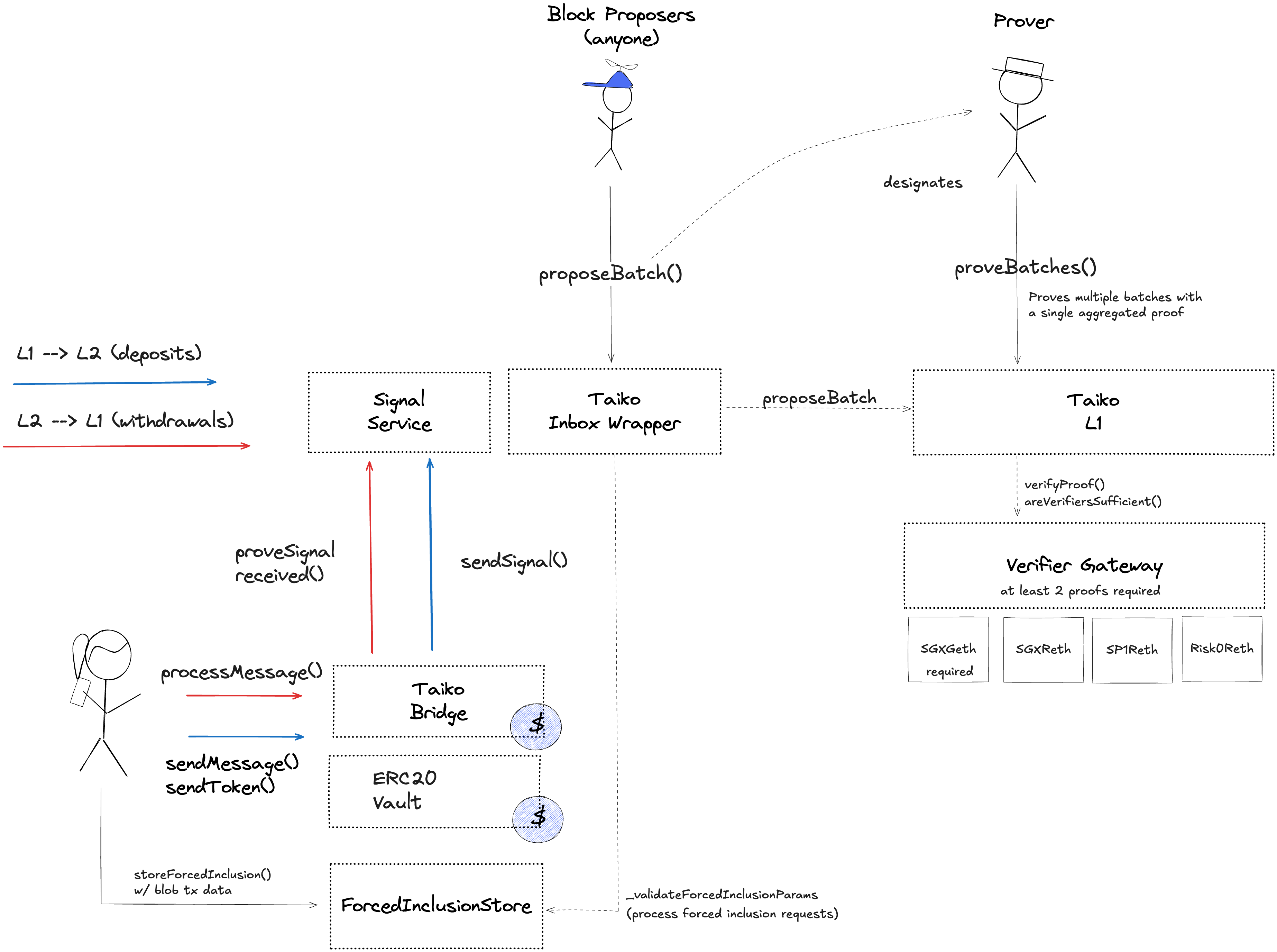 A diagram of the smart contract architecture
