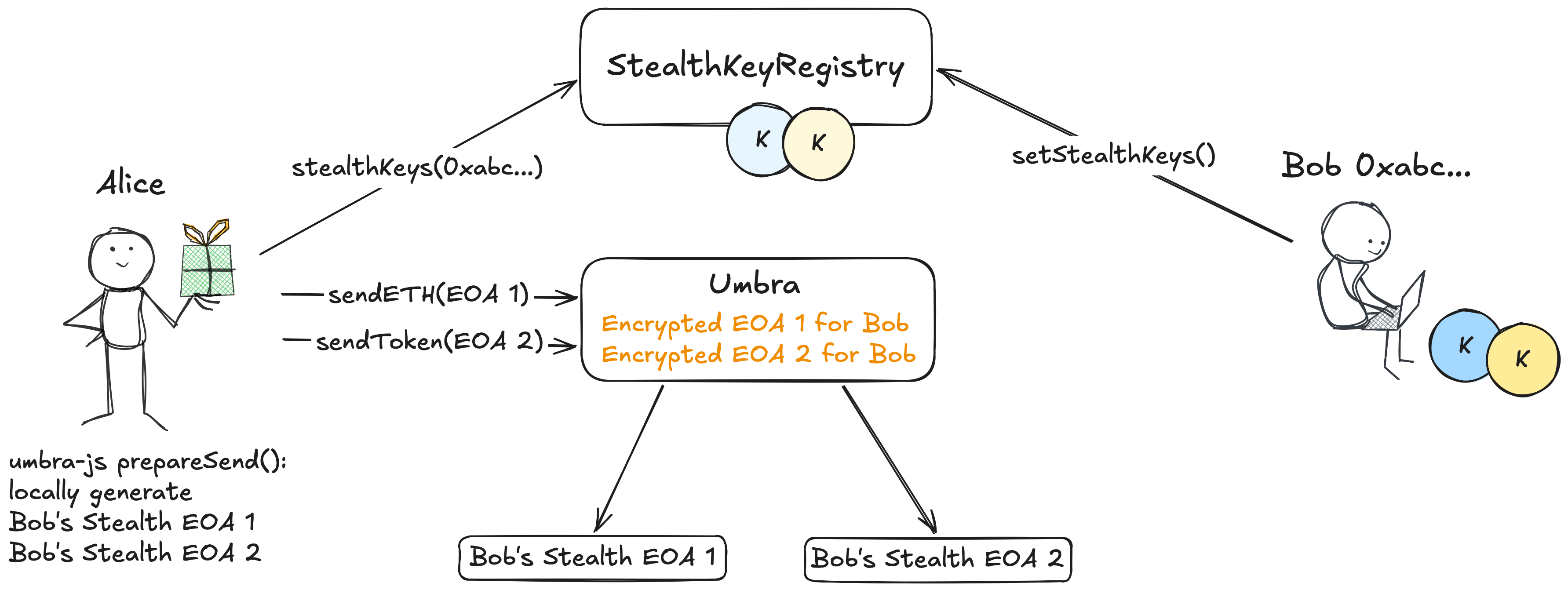 A diagram of the smart contract architecture