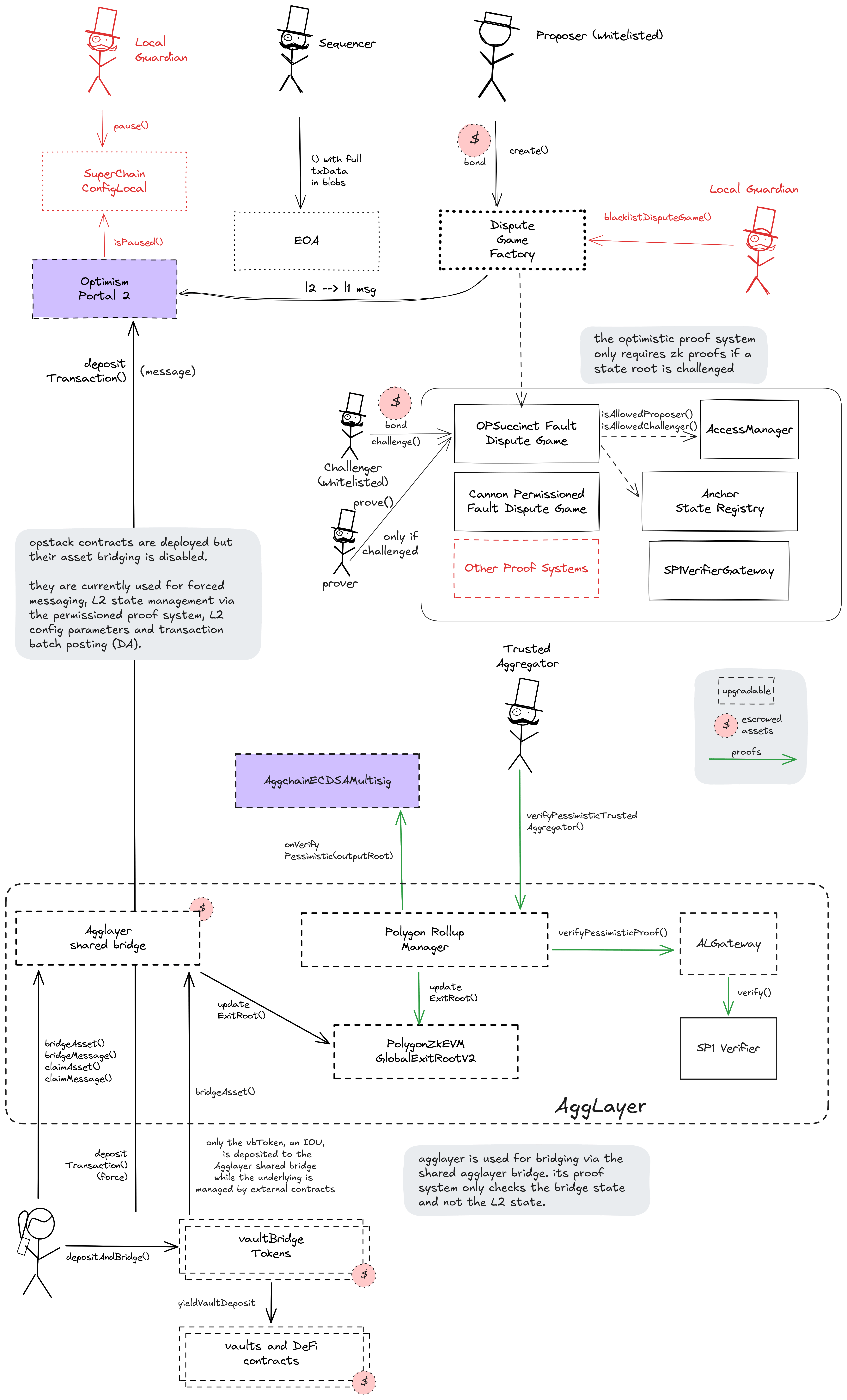 A diagram of the smart contract architecture