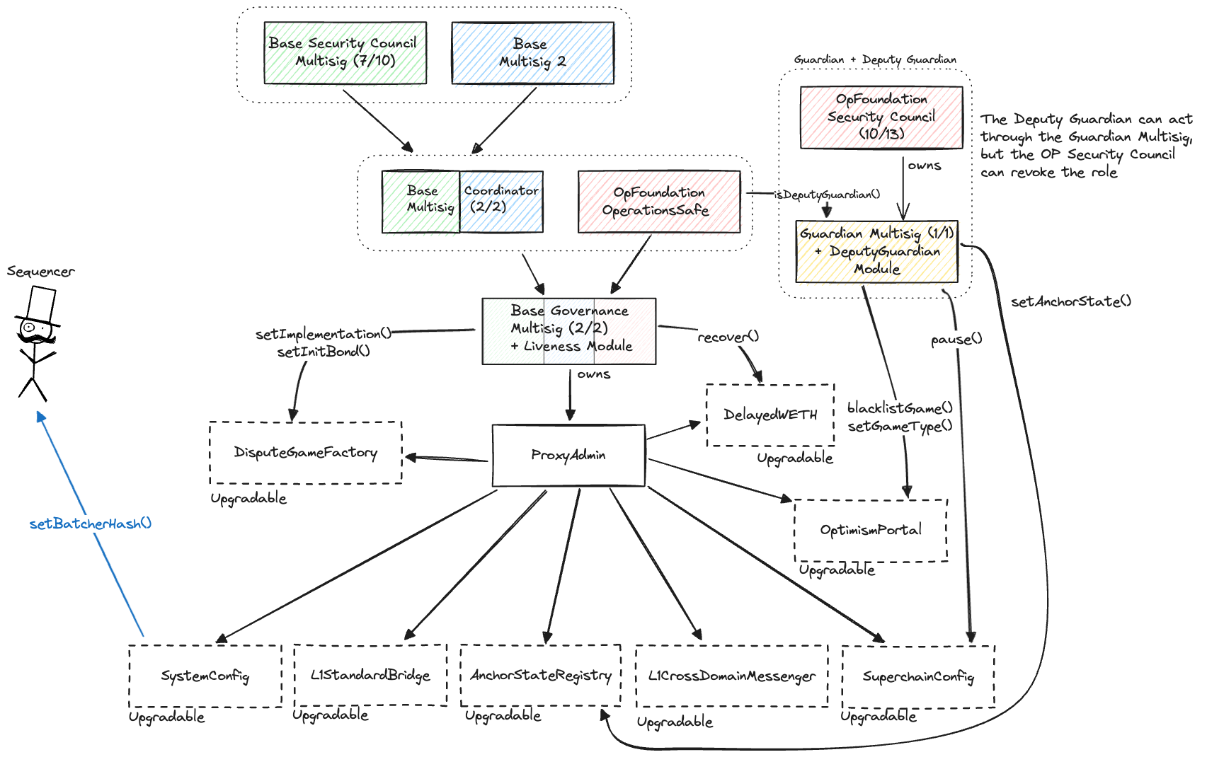 A diagram of the upgrades and governance
