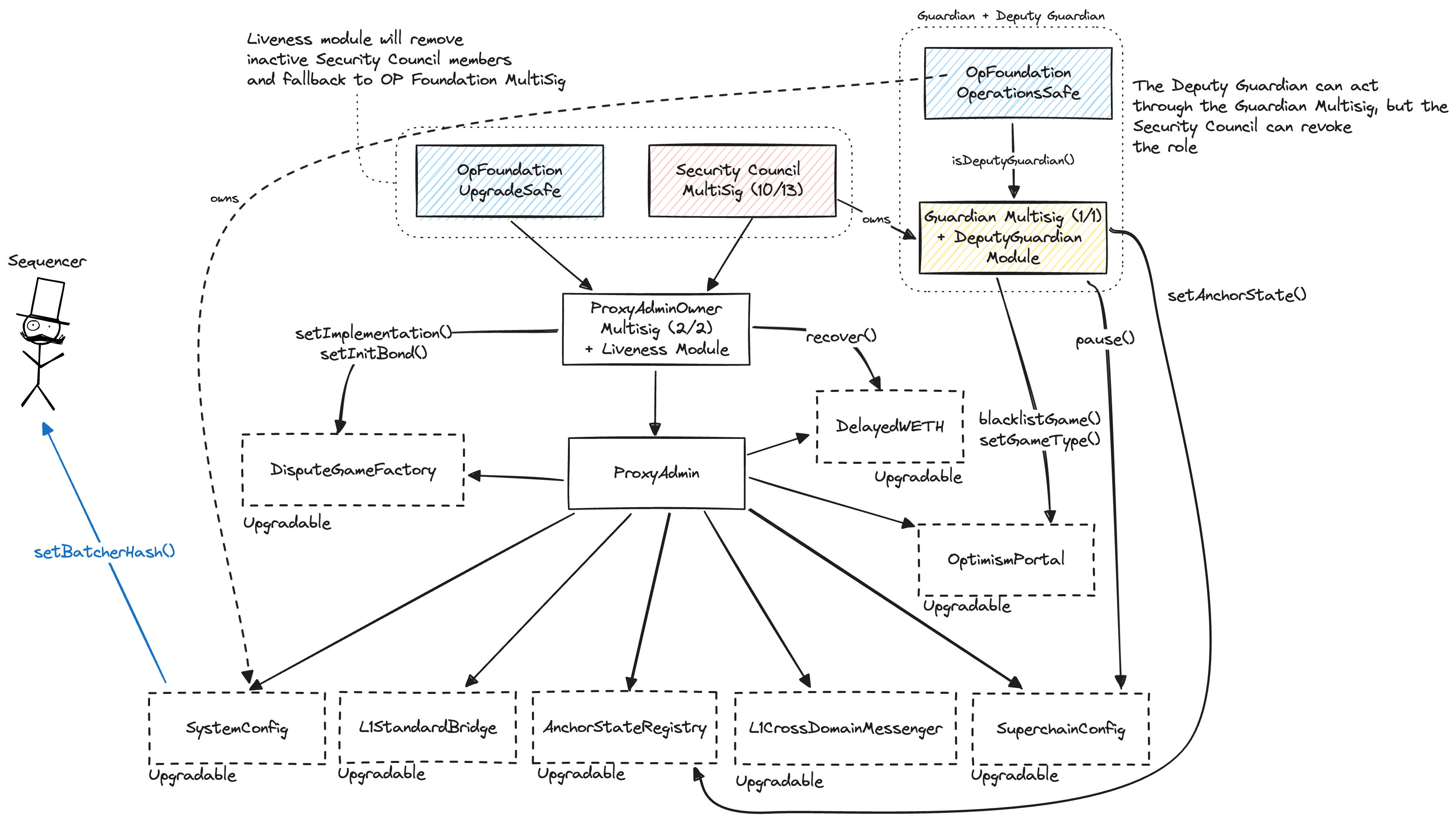 A diagram of the upgrades and governance