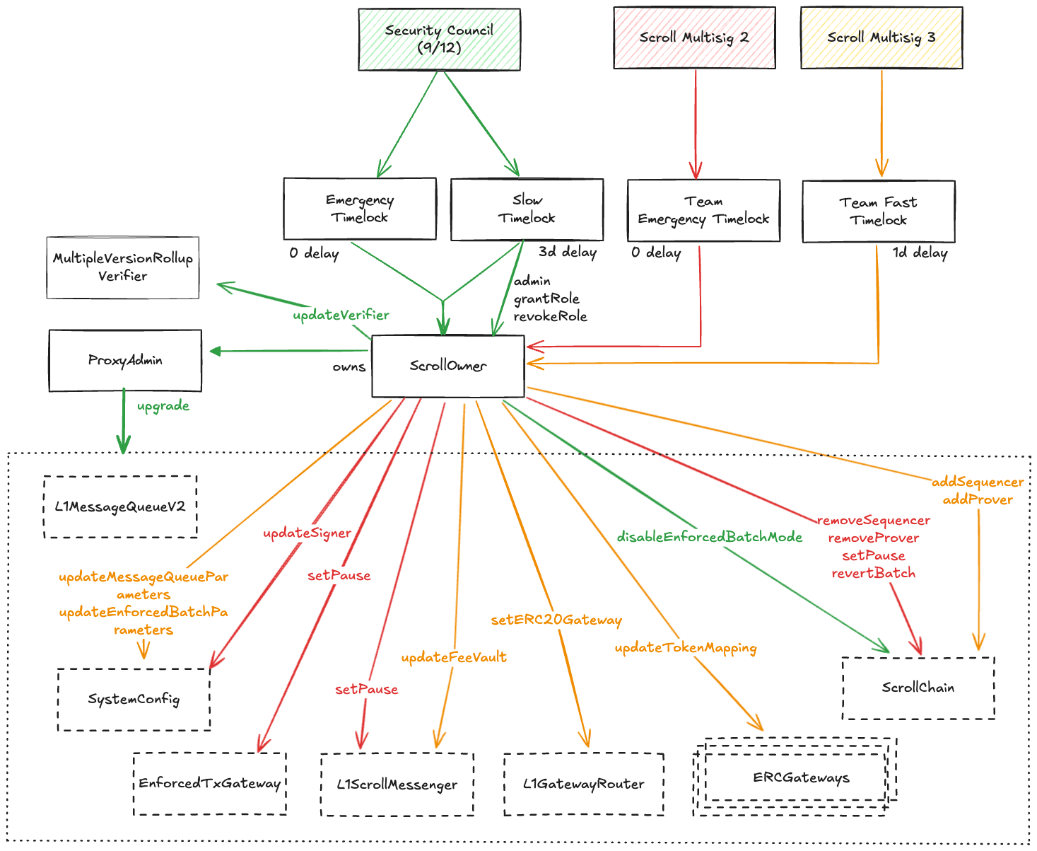 A diagram of the upgrades and governance