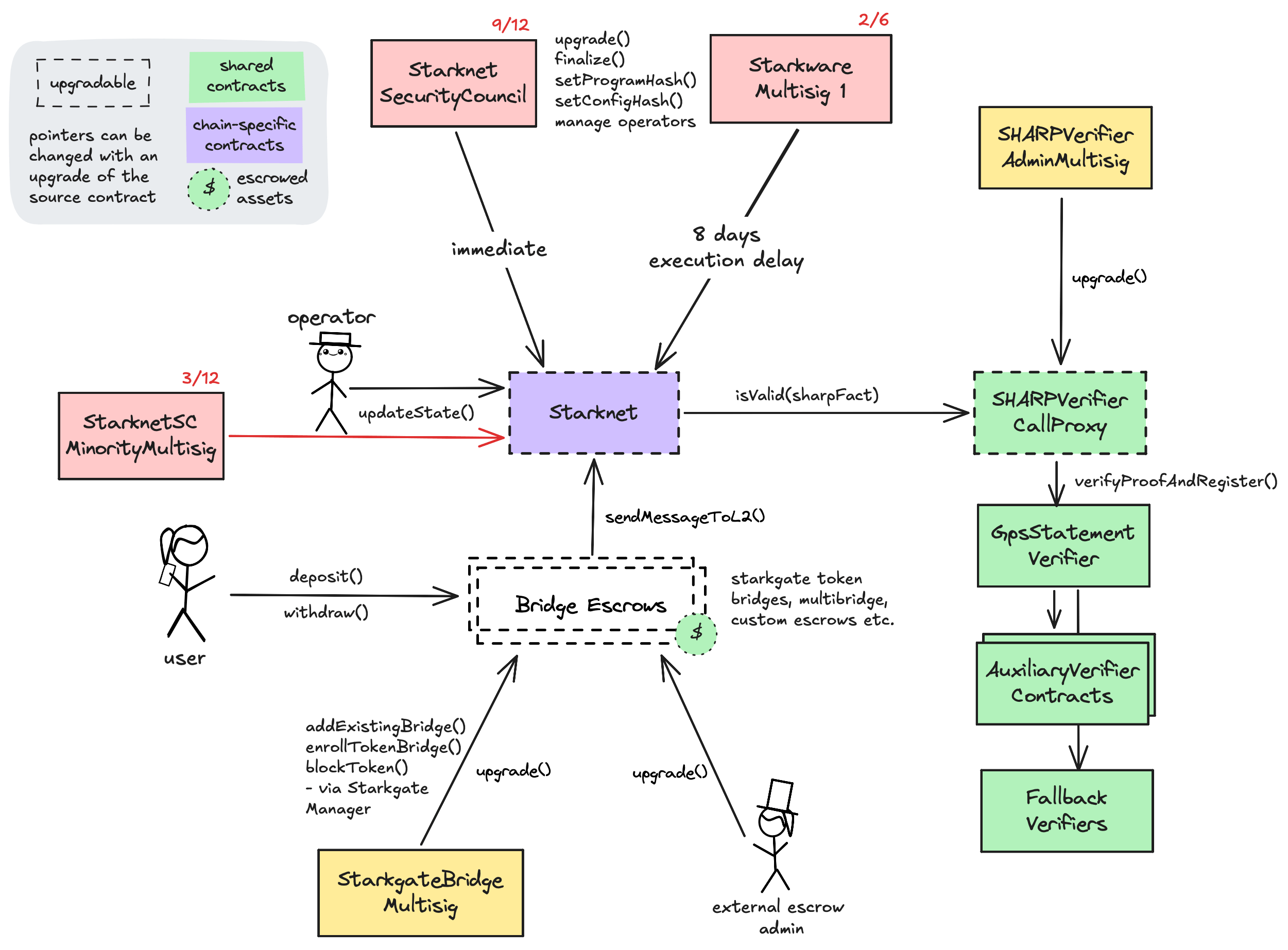 A diagram of the upgrades and governance