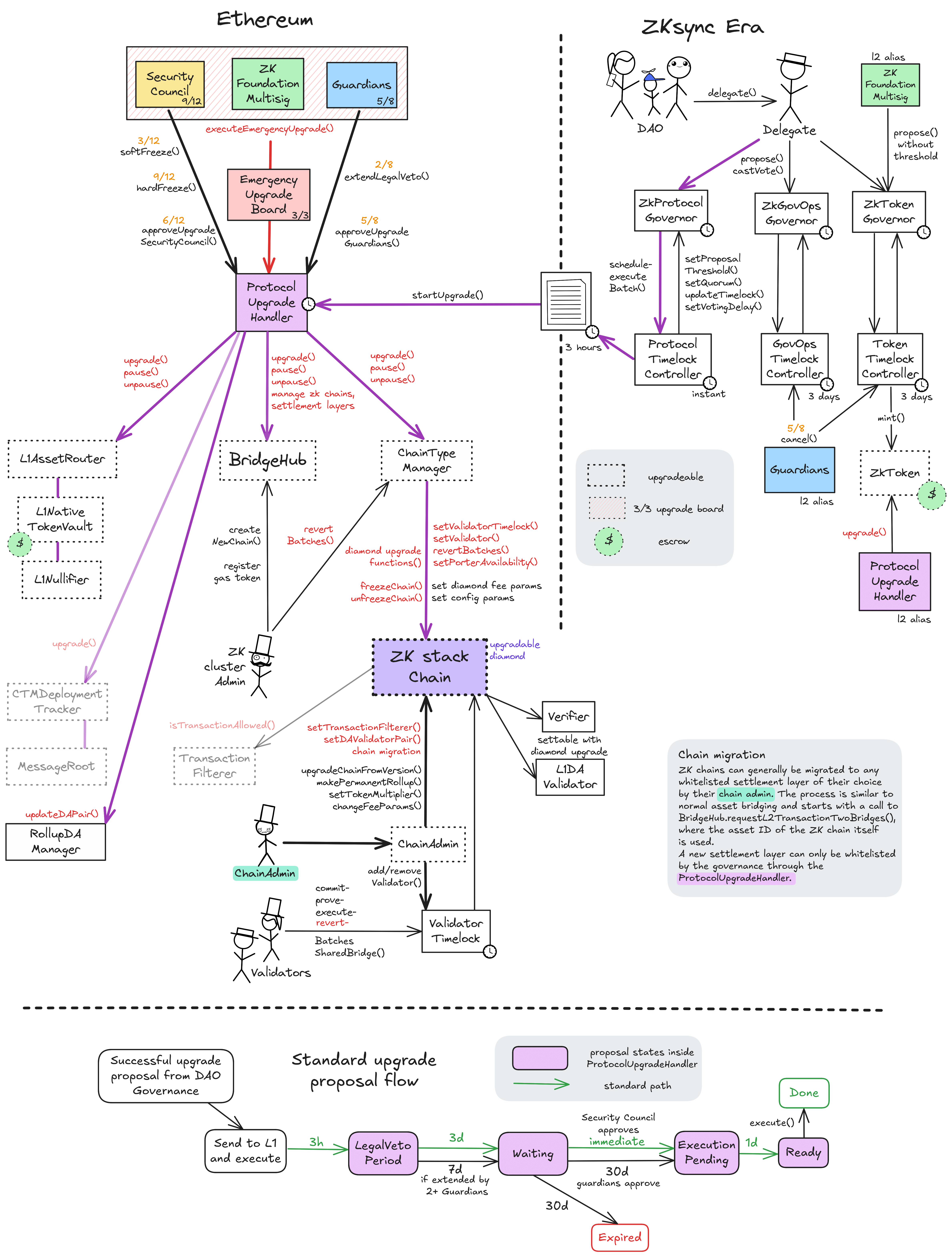A diagram of the upgrades and governance